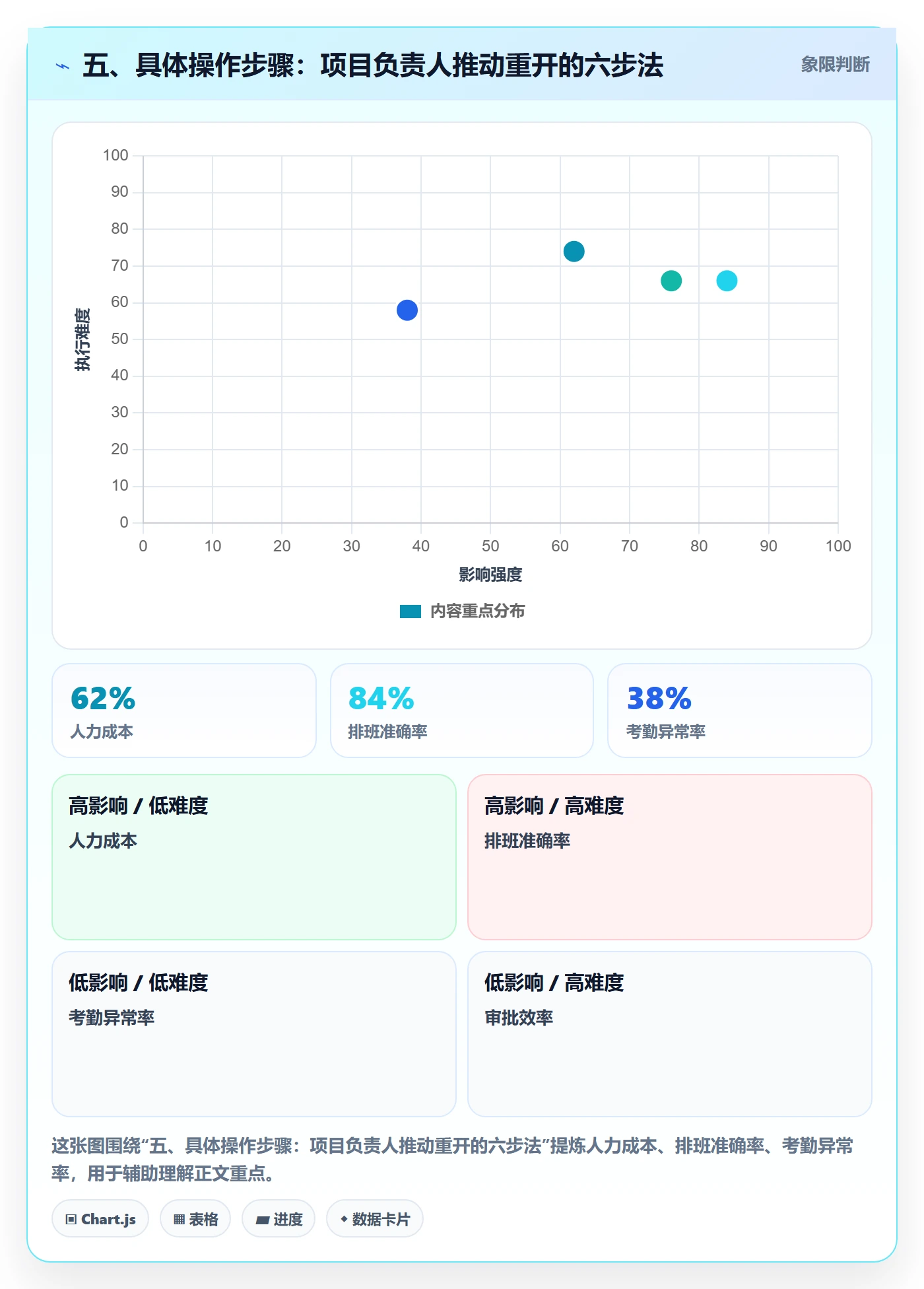 五、具体操作步骤:项目负责人推动重开的六步法