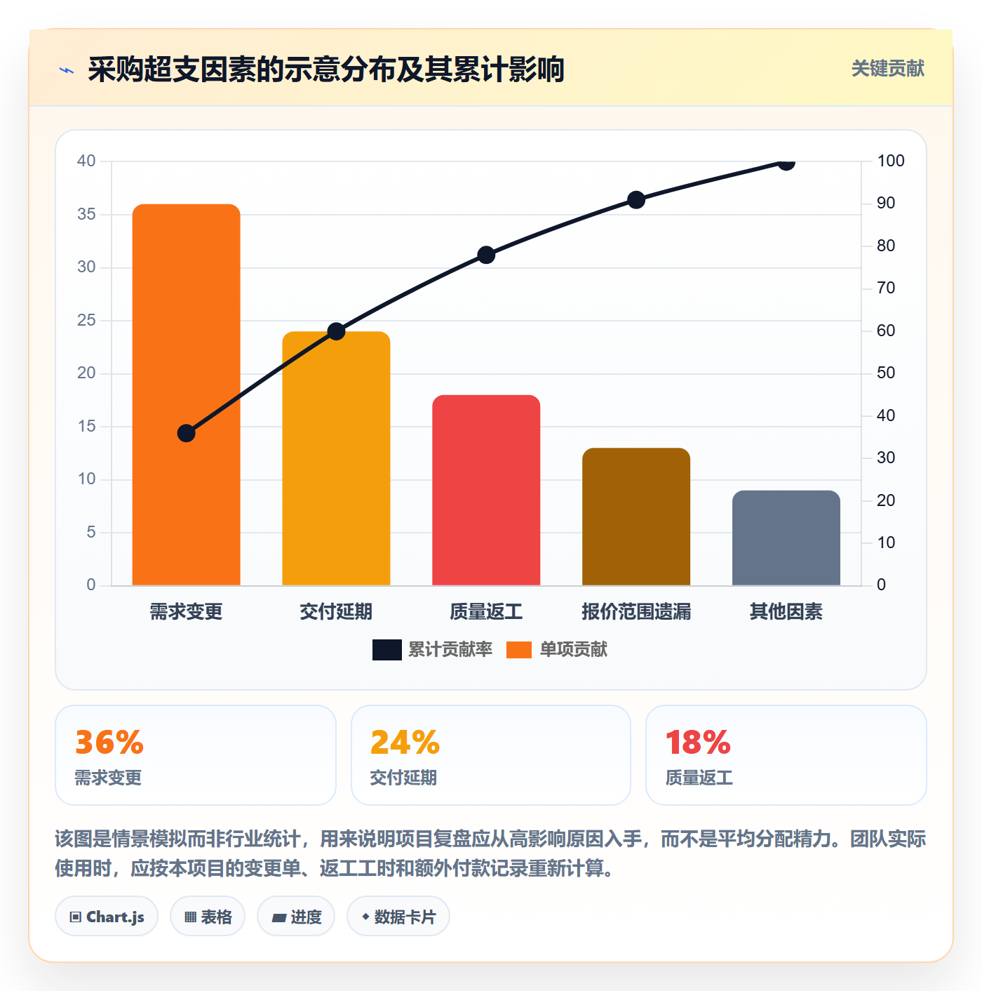 采购成本怎么做？项目负责人最佳实践：成本管理从0到1