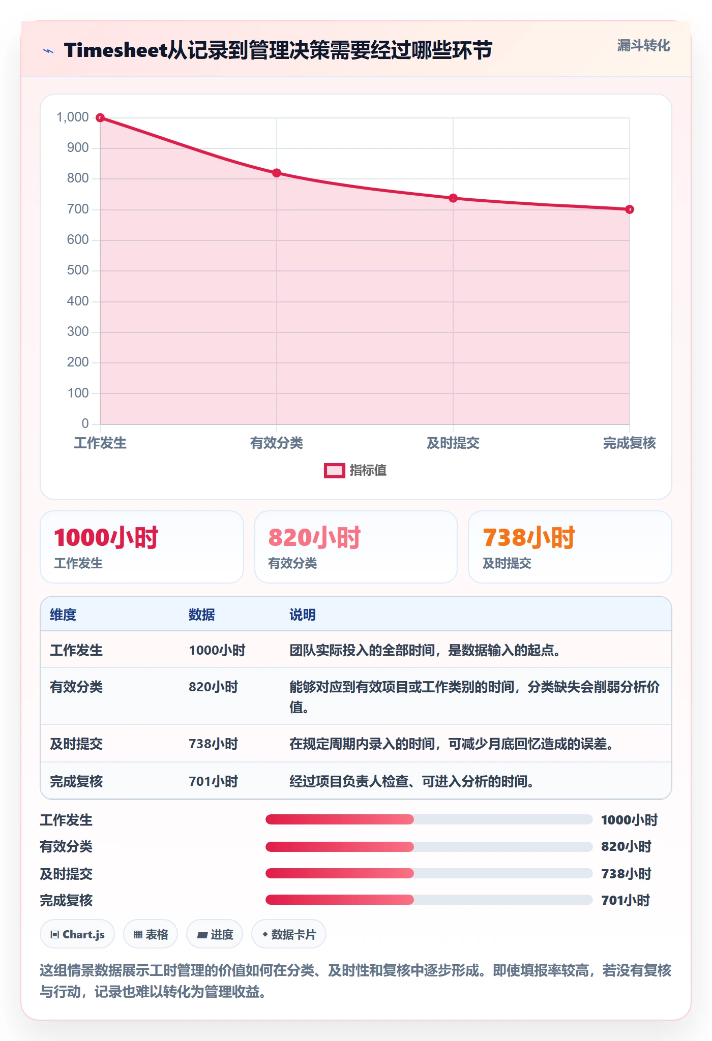 Timesheet最佳实践：实施团队工时表协同管理，常见问题