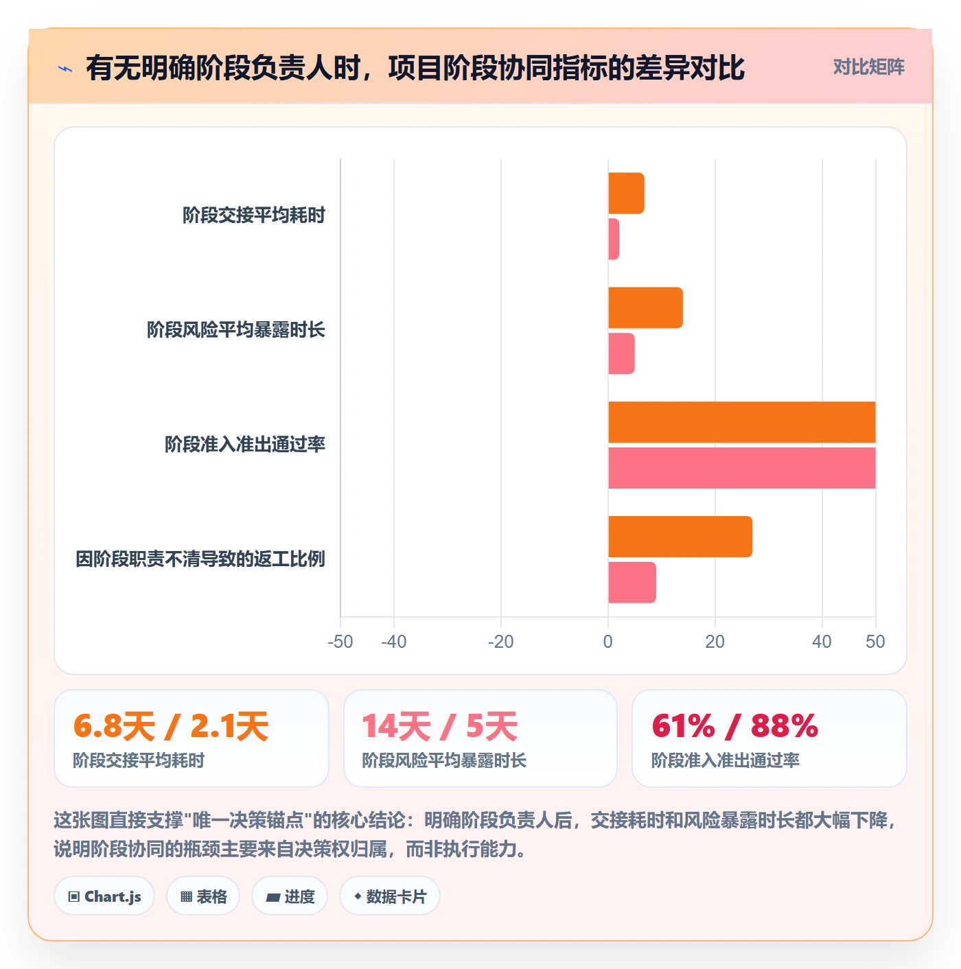 阶段负责人怎么做？企业管理者协同管理：项目阶段从0到1