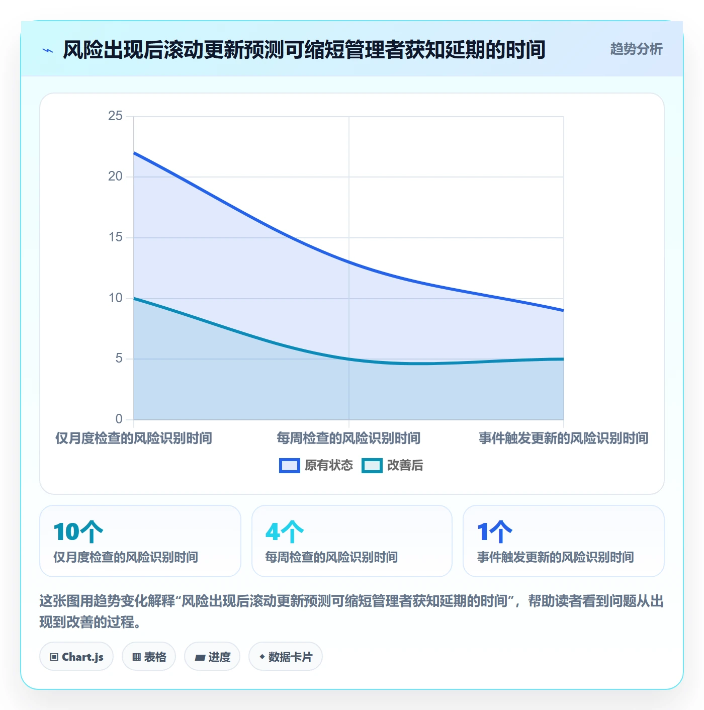 实际时间流程与规范：项目成员甘特图流程优化关键指标
