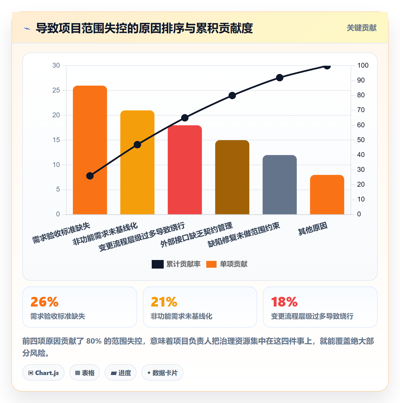 工作范围流程与规范:项目负责人项目范围风险控制关键指标