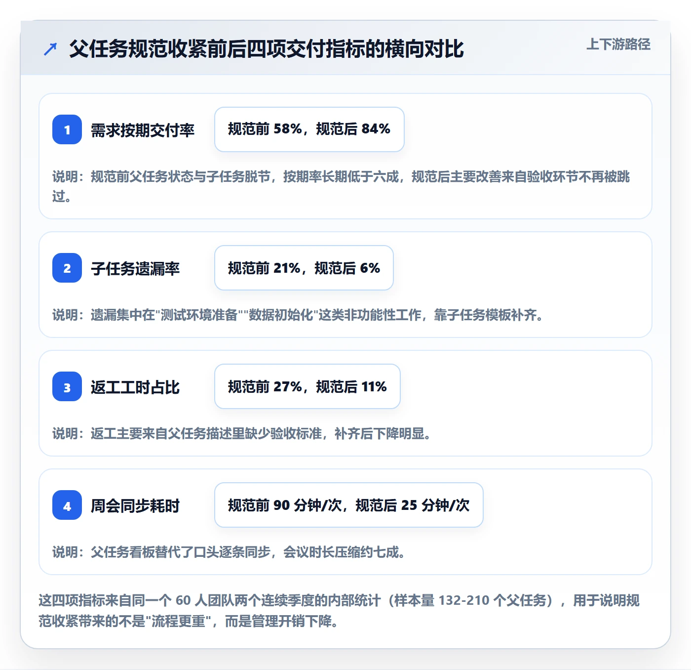 父任务流程与规范：产品经理任务管理入门指南关键指标