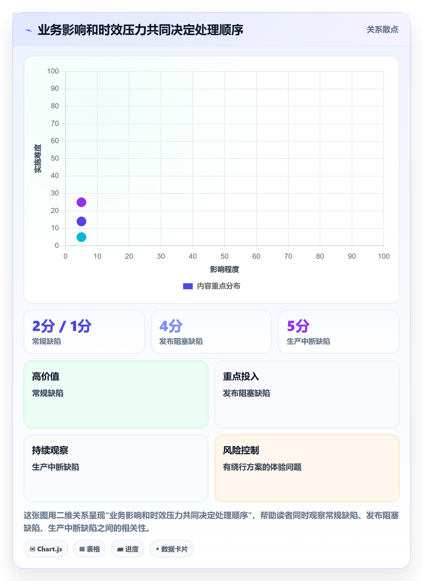 修复实操方法:项目负责人提升Bug / 缺陷效率的制度设计方法与模板