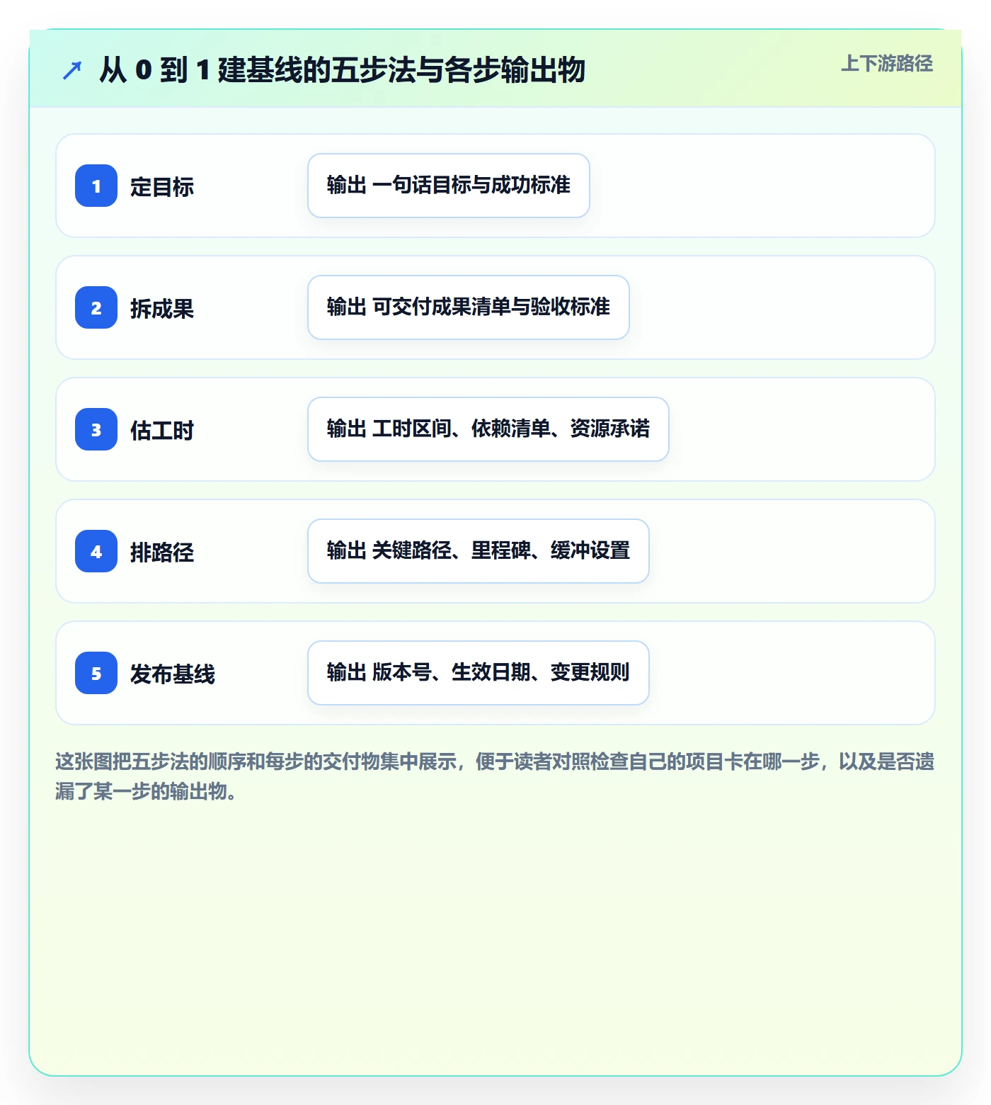计划基线怎么做？项目成员落地方案：项目规划从0到1
