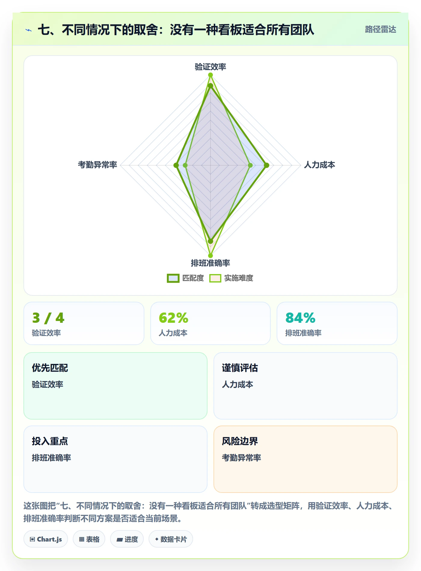 七、不同情况下的取舍:没有一种看板适合所有团队