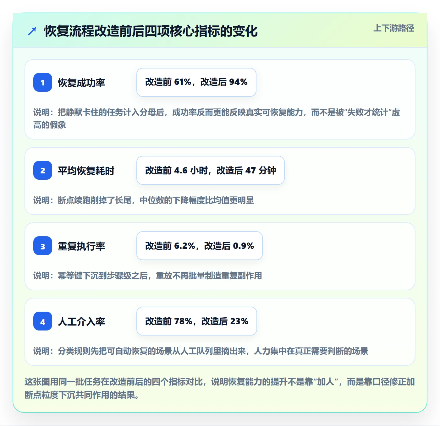 任务执行恢复全流程：产品经理数据分析与一文讲清