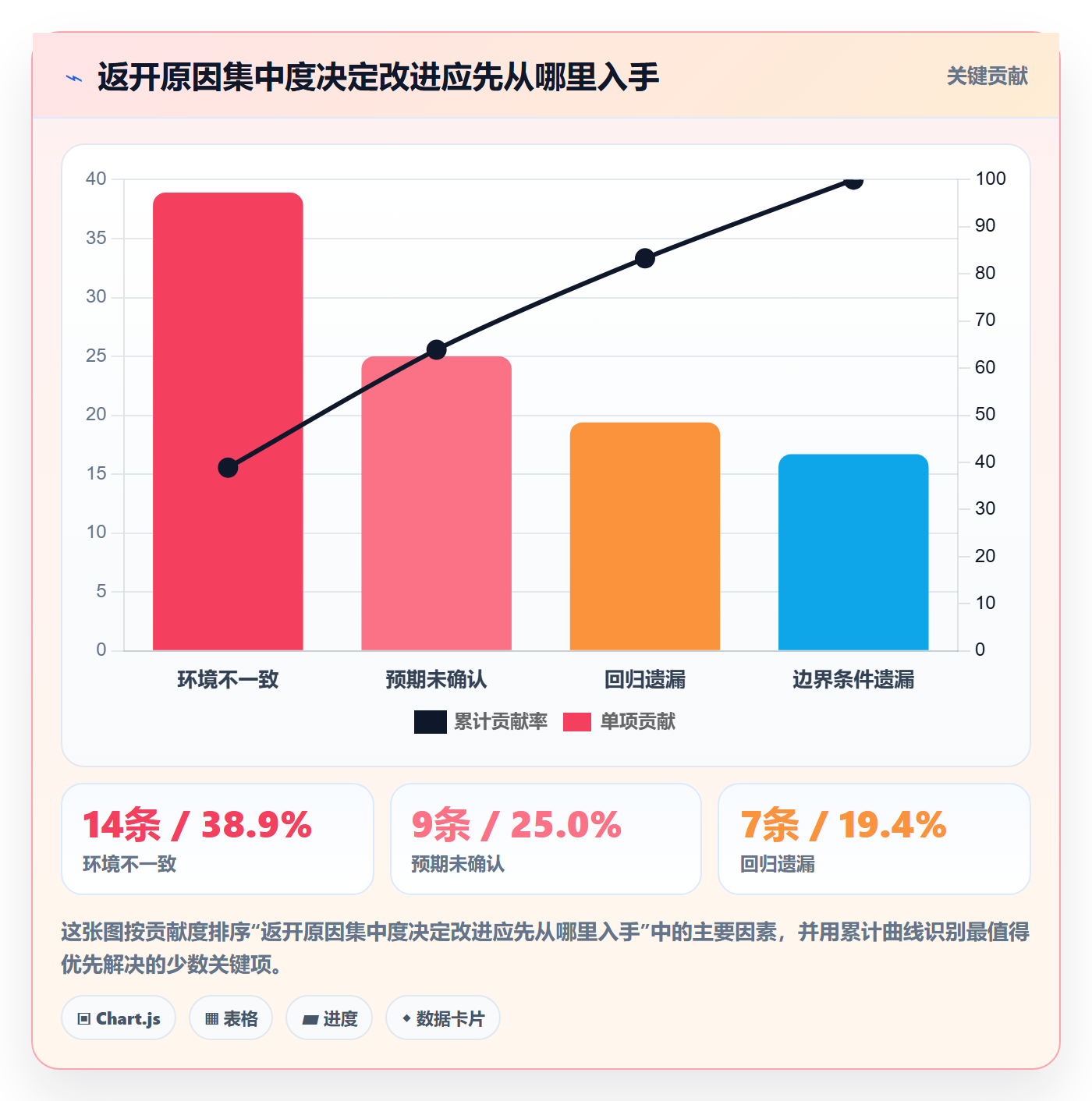 Bug / 缺陷如何做好修复?实施团队数据分析与操作步骤