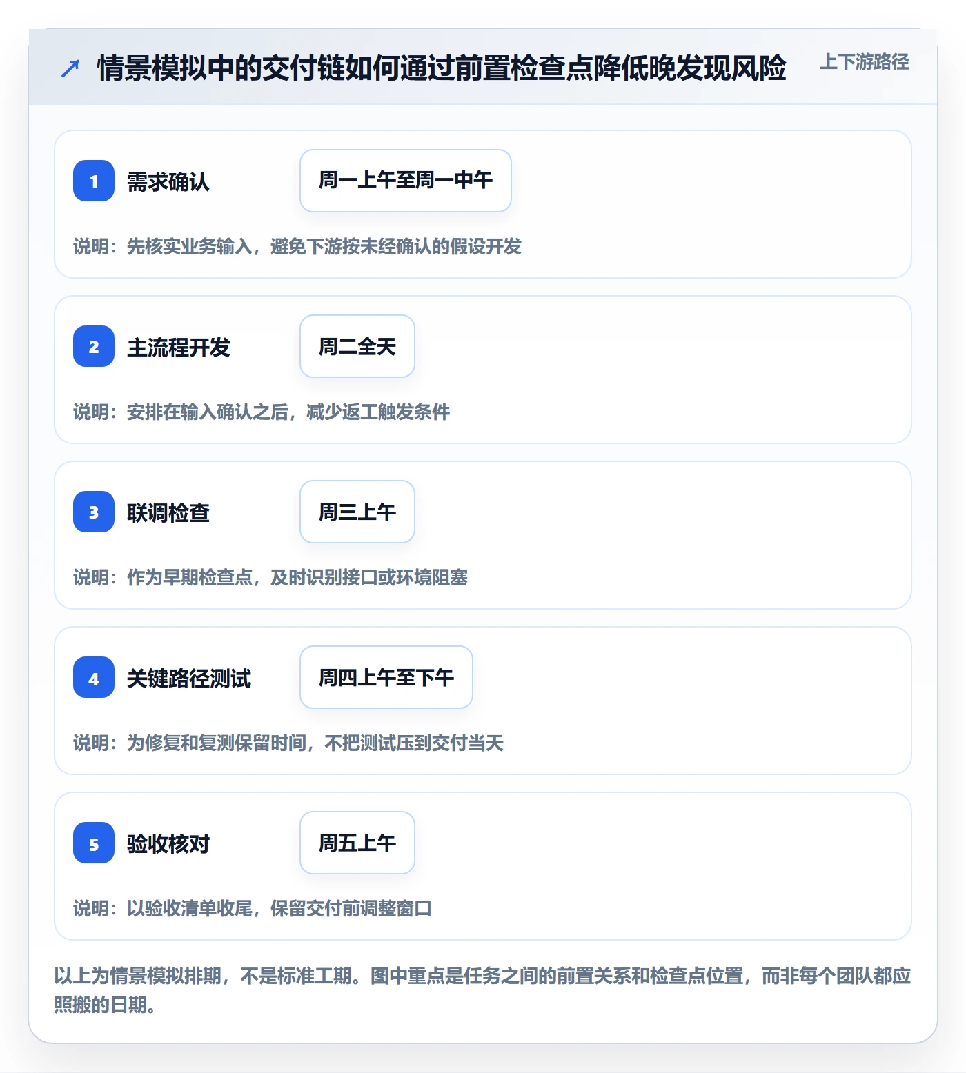周视图实操方法:项目负责人提升日历视图效率的落地方案方法与模板