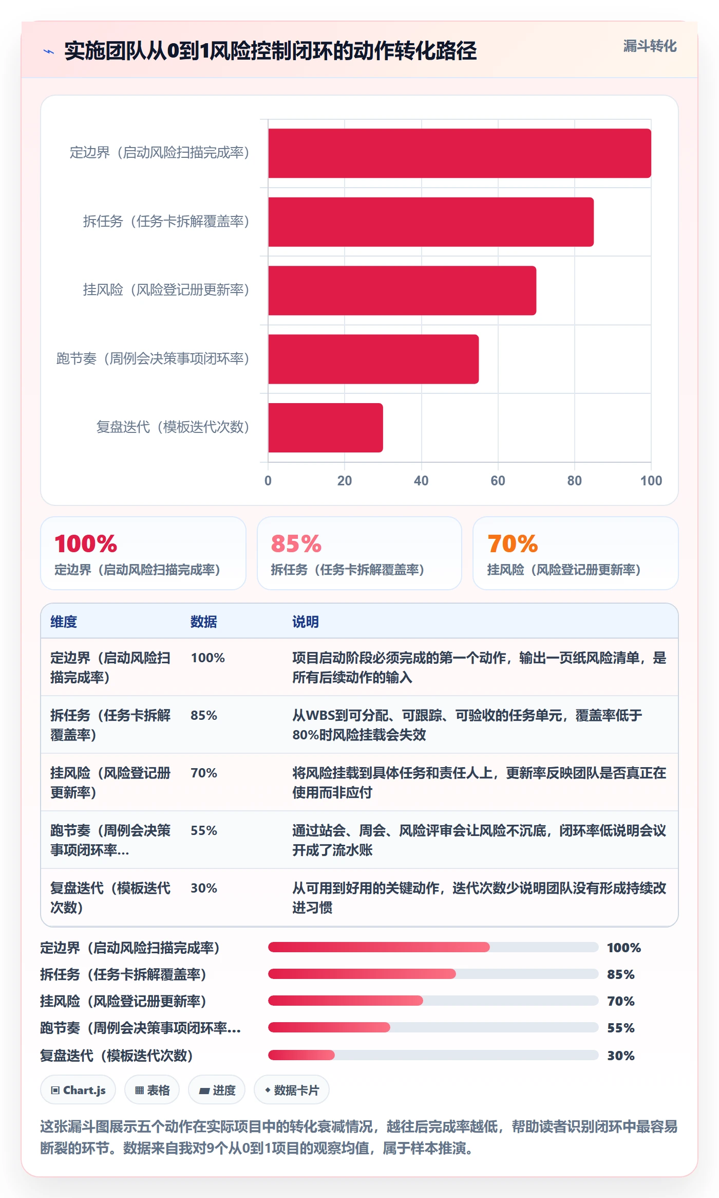 开始怎么做？实施团队风险控制：任务执行从0到1