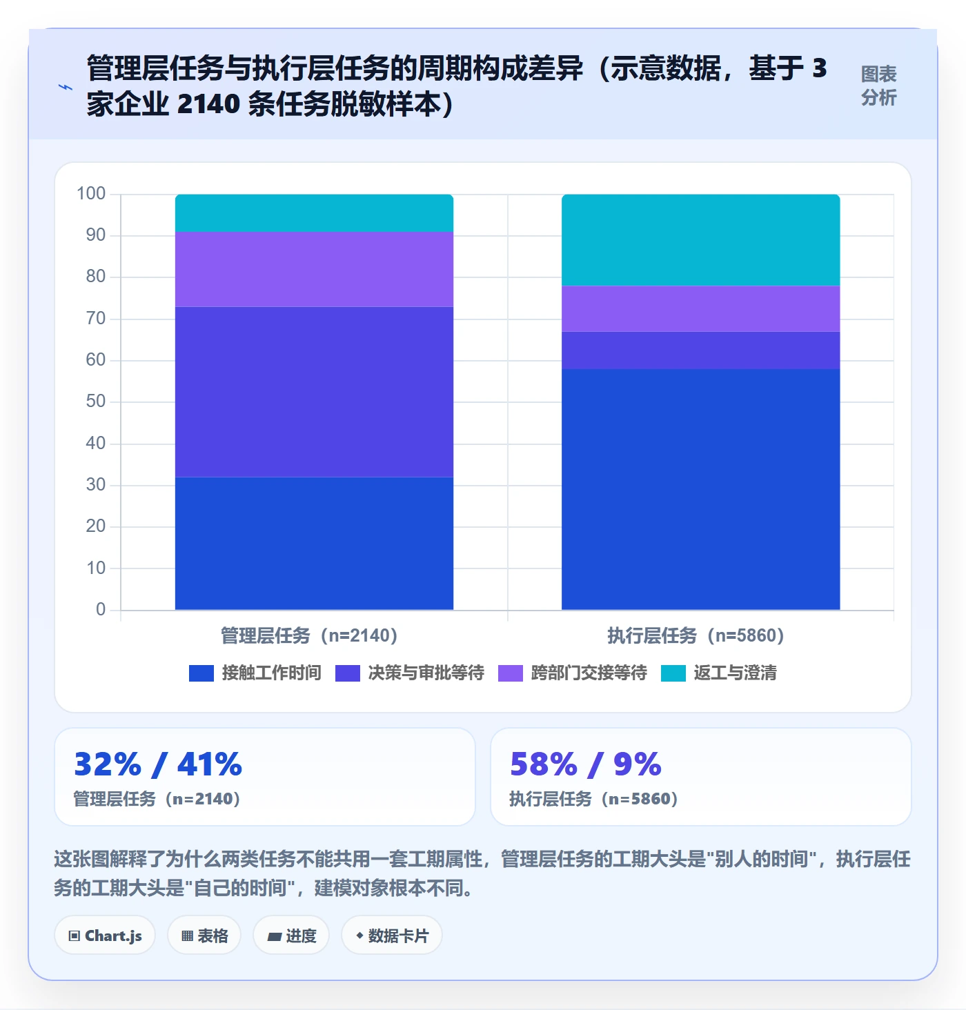 预计工期最佳实践：管理层任务属性实操方法，常见问题