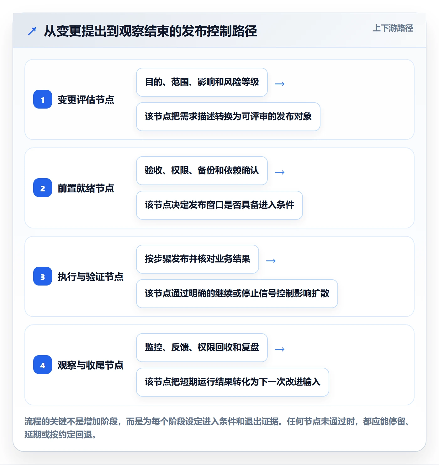上线管理方法大全:实施团队发布管理效率提升落地清单