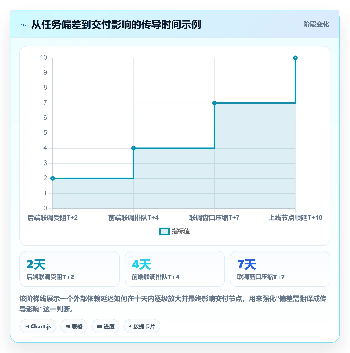 进展怎么做？项目经理风险控制：进度跟踪从0到1
