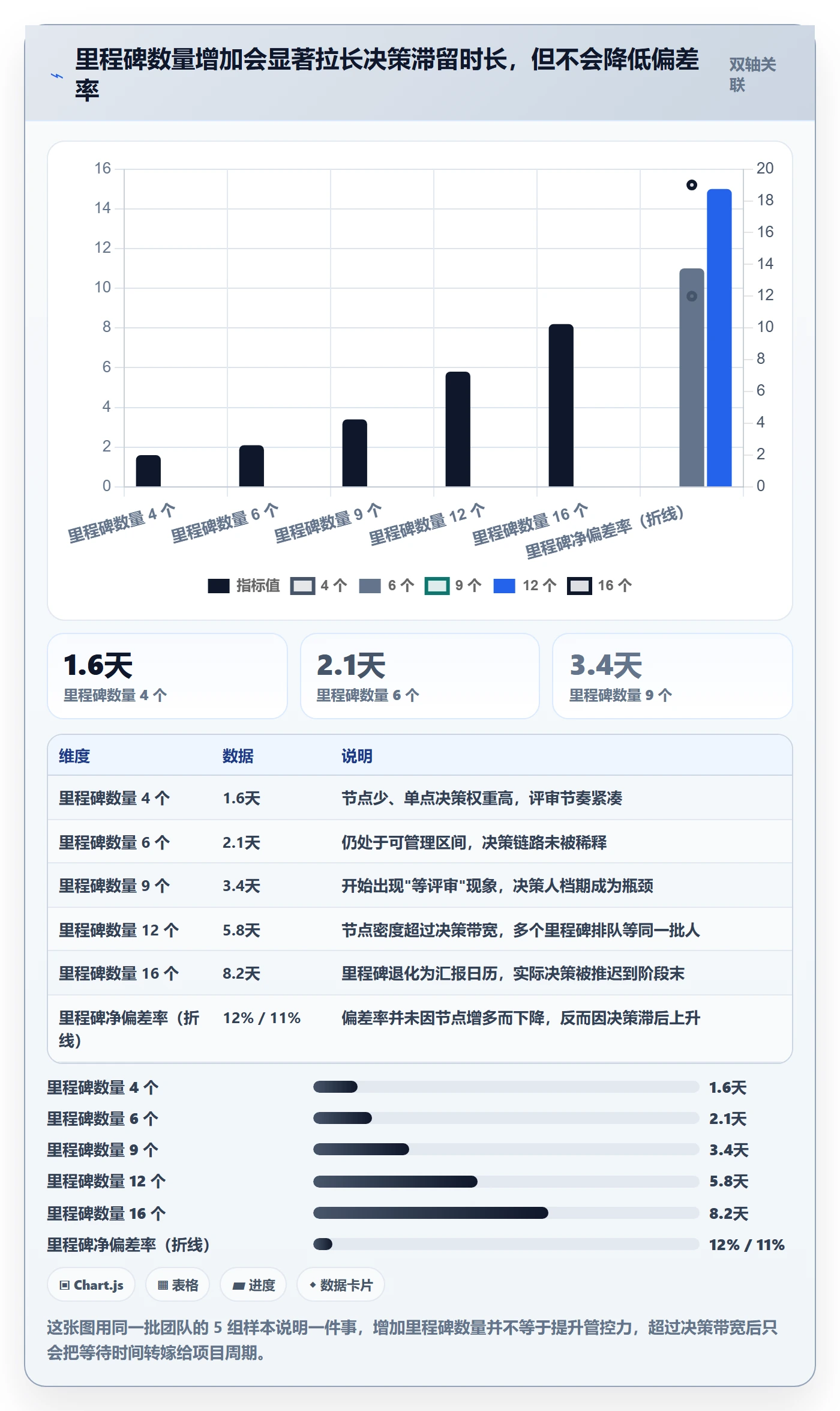 里程碑流程与规范：项目负责人项目阶段流程优化关键指标
