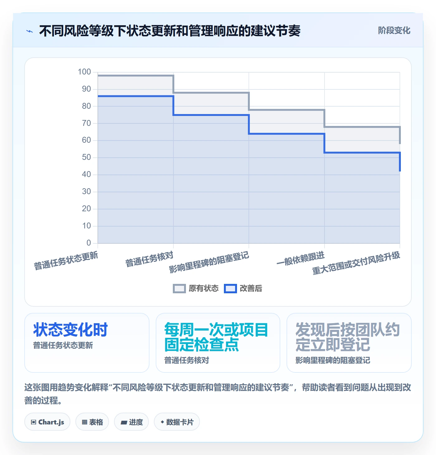 已完成流程与规范：项目成员看板制度设计关键指标