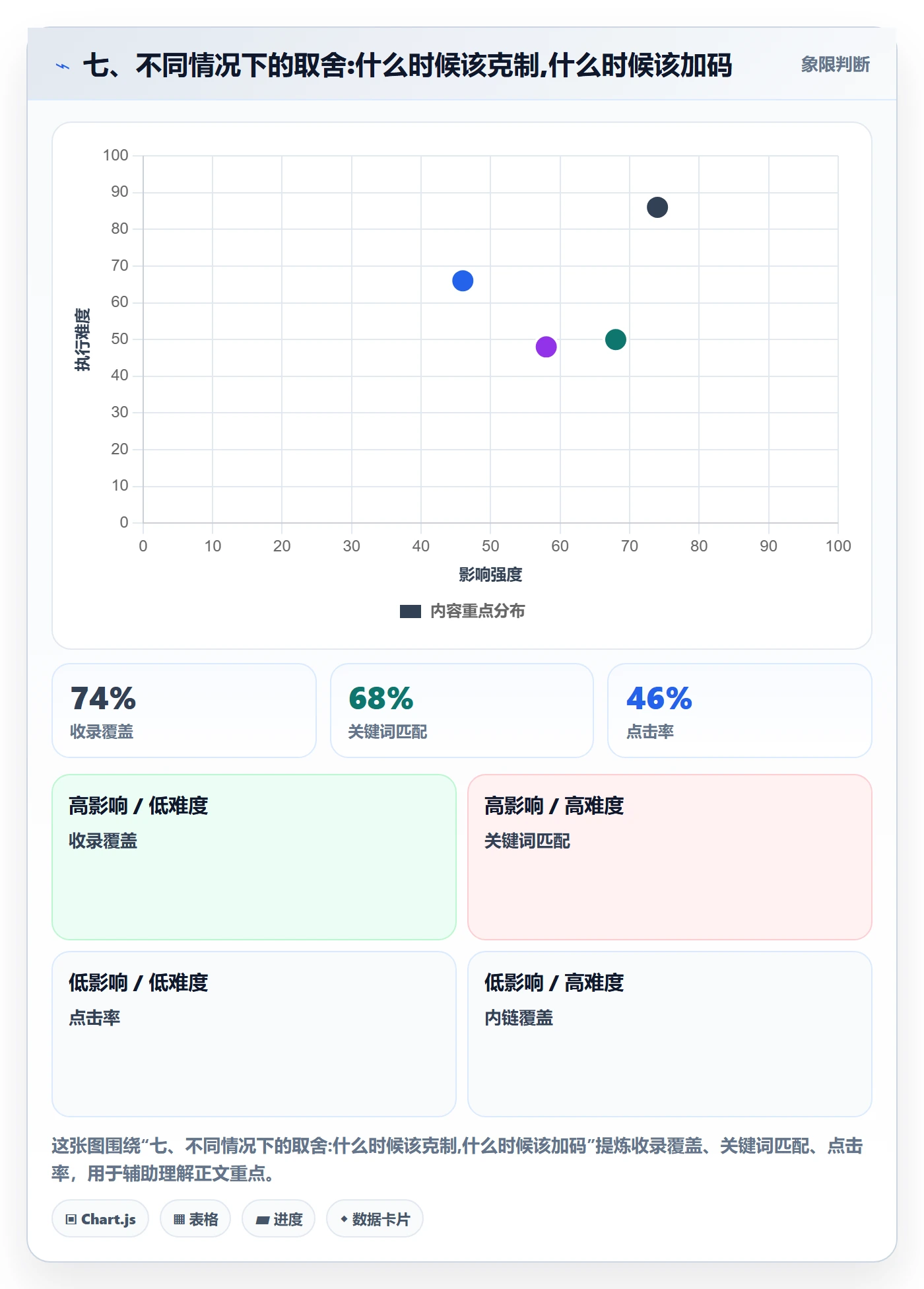 七、不同情况下的取舍:什么时候该克制,什么时候该加码