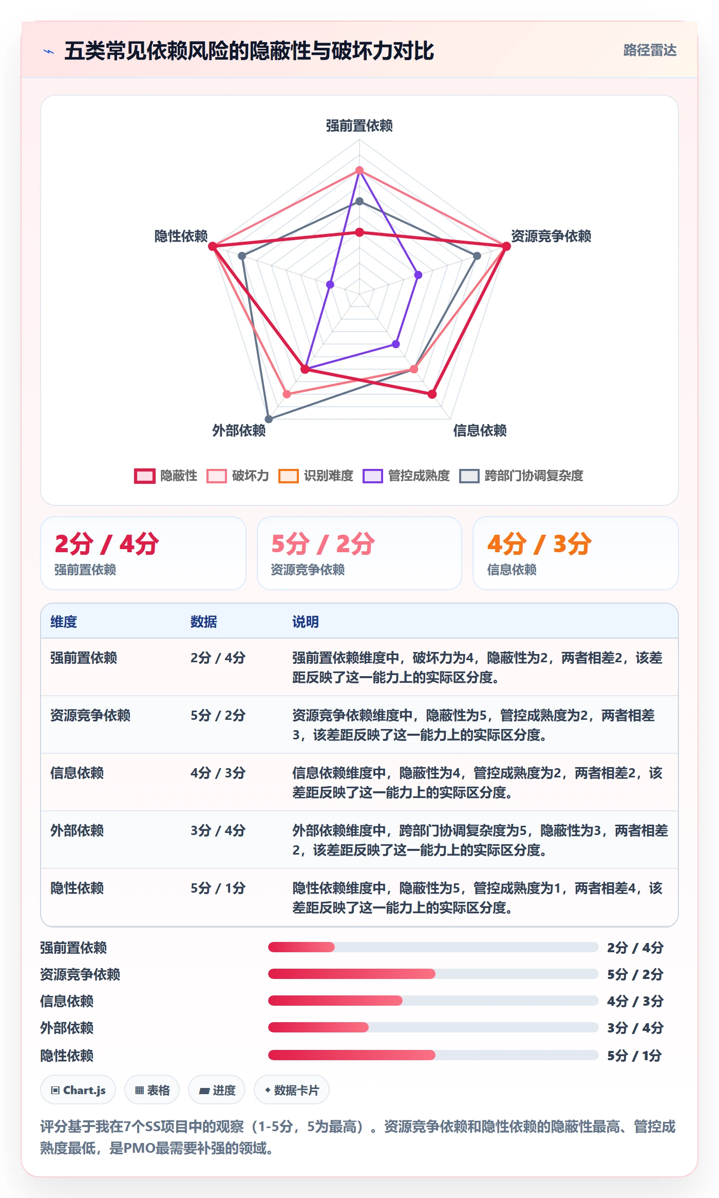 SS落地方案:PMO开展任务依赖的风险控制案例解析