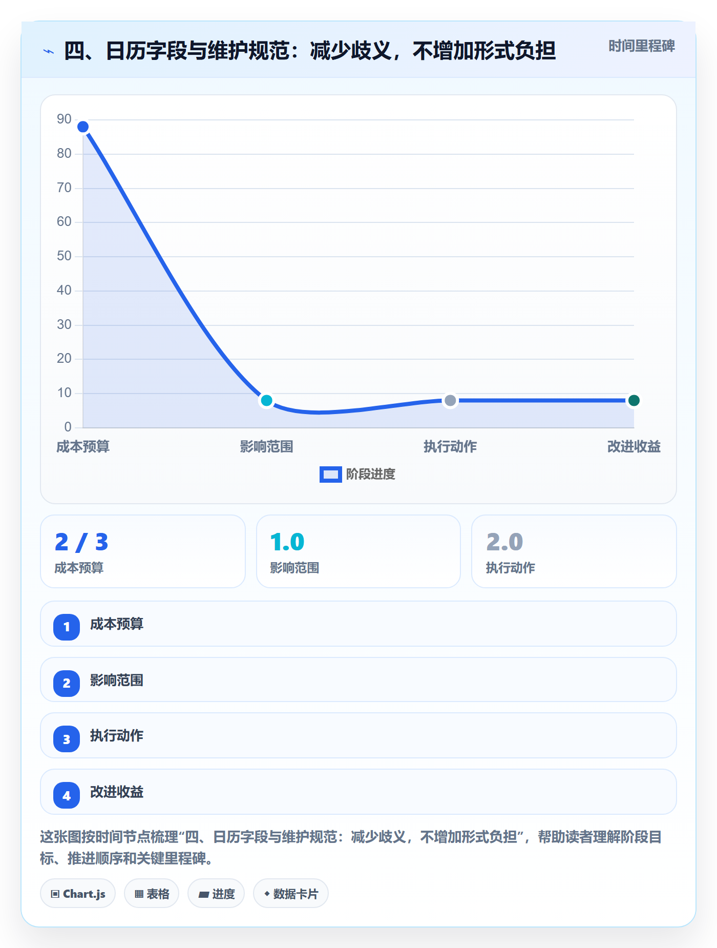 四、日历字段与维护规范:减少歧义,不增加形式负担