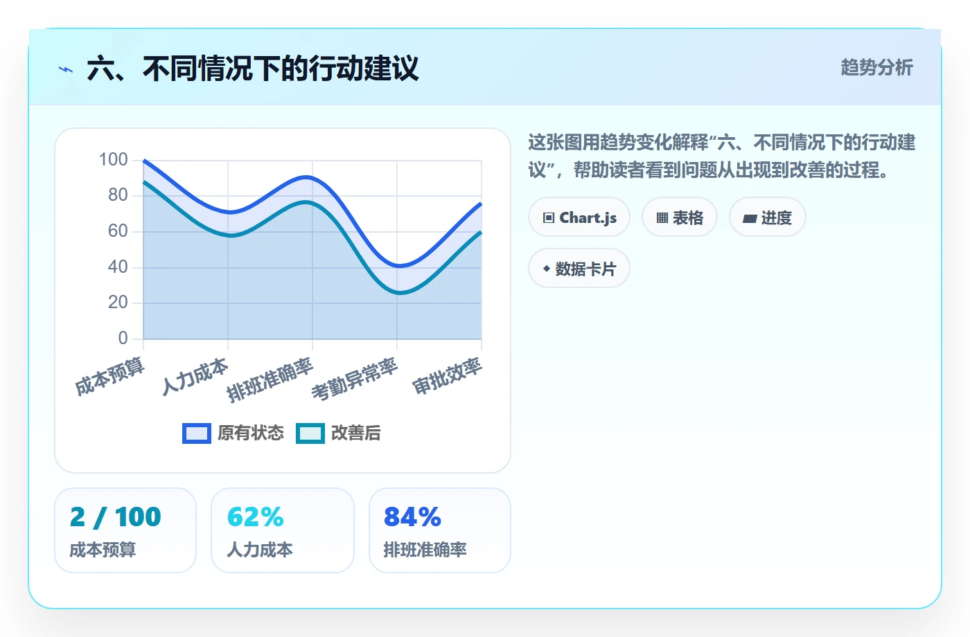 六、不同情况下的行动建议