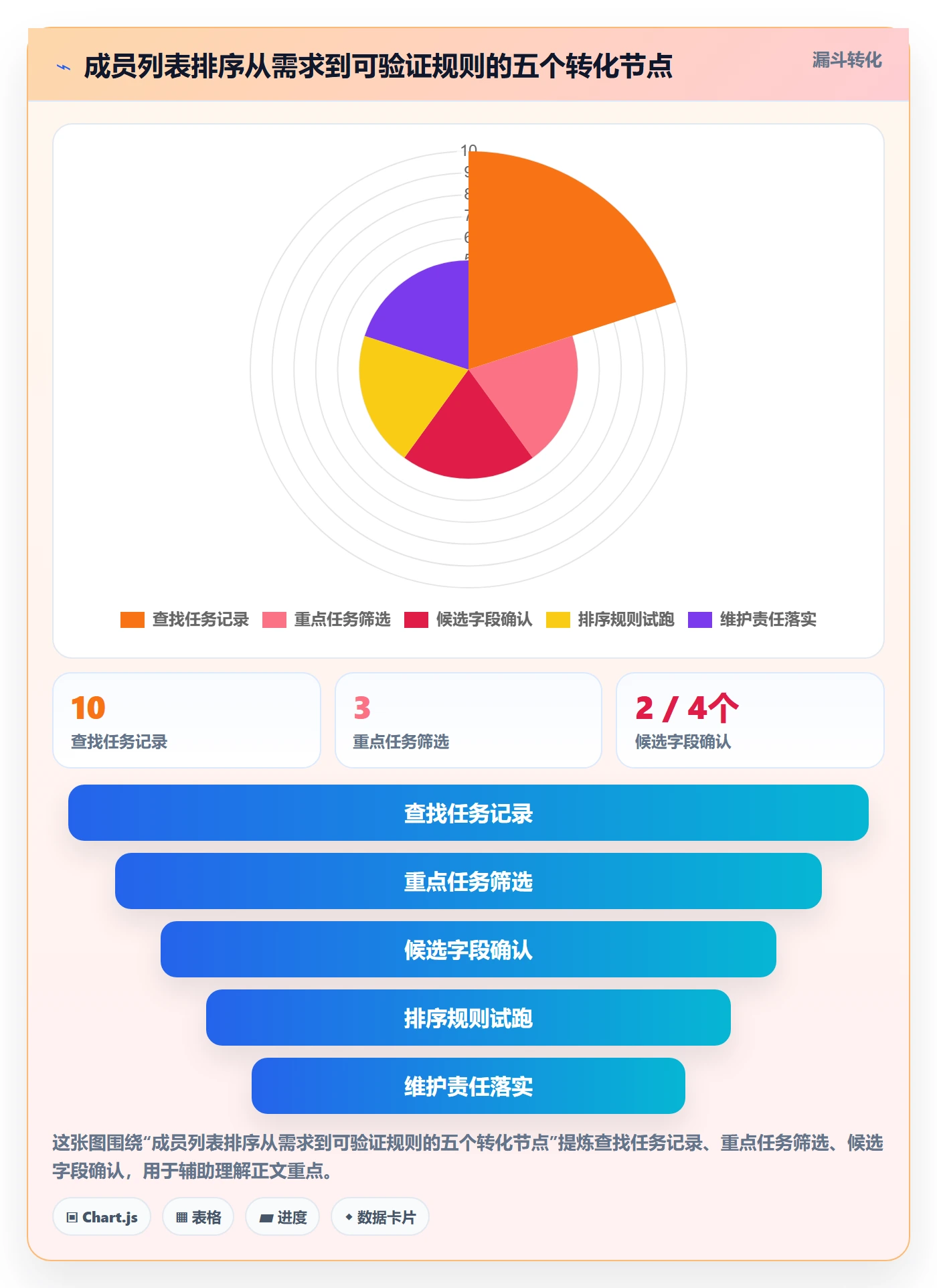 排序流程与规范：项目成员列表视图入门指南关键指标