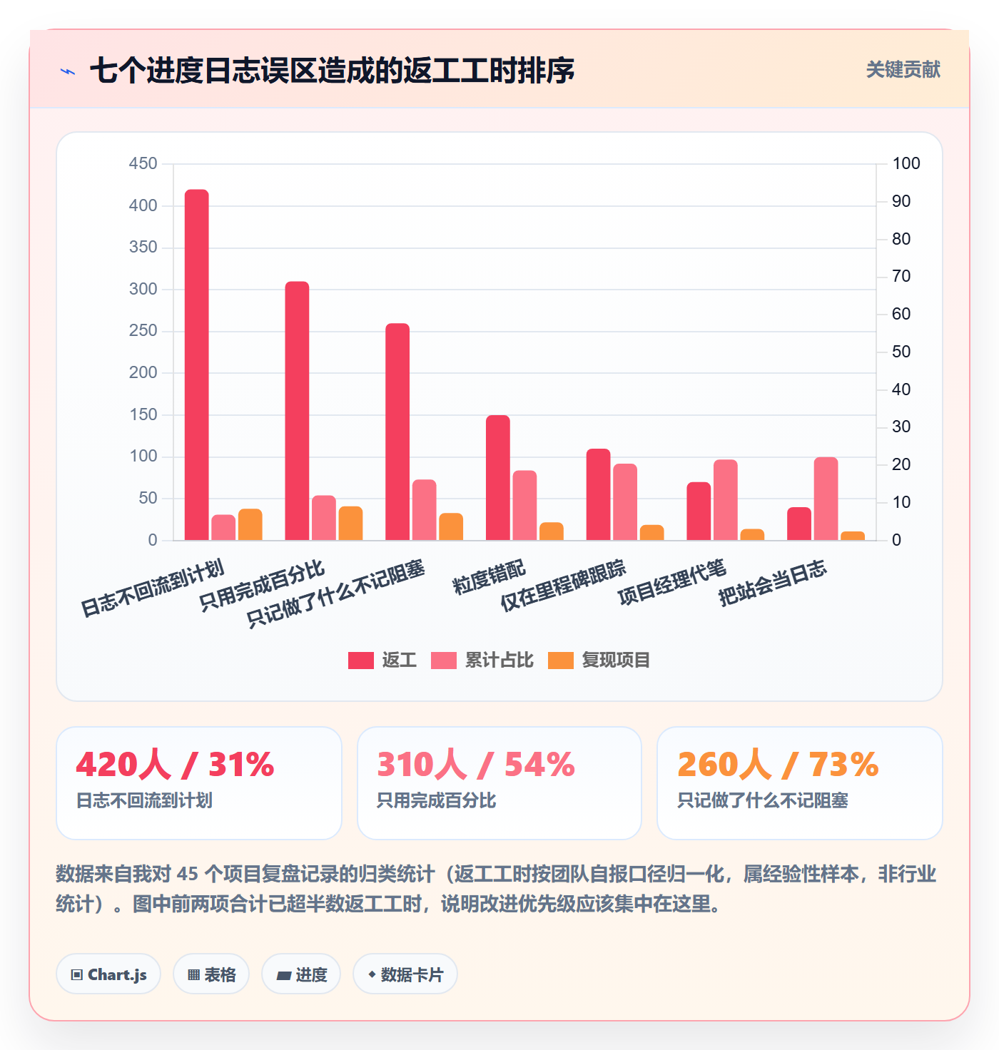 进度跟踪进度日志全流程:项目经理实操方法与一文讲清