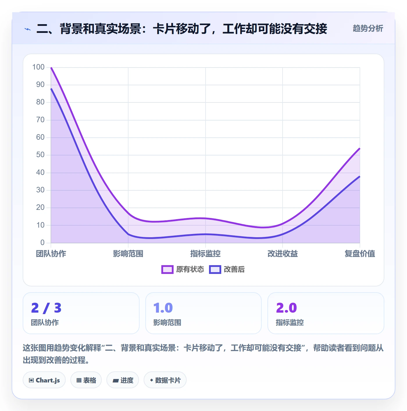 二、背景和真实场景:卡片移动了,工作却可能没有交接