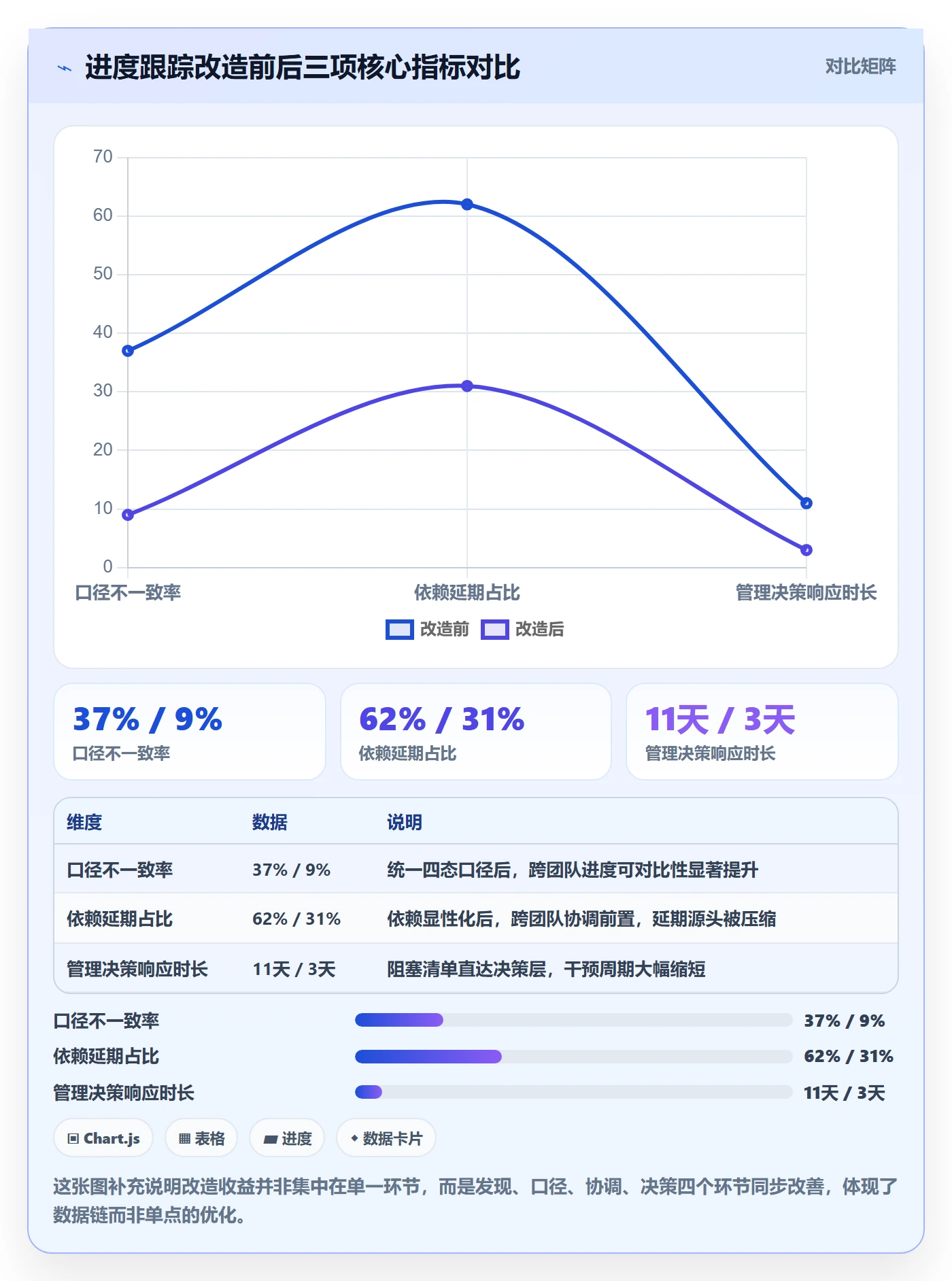 进度跟踪进展全流程:管理层数据分析与一文讲清