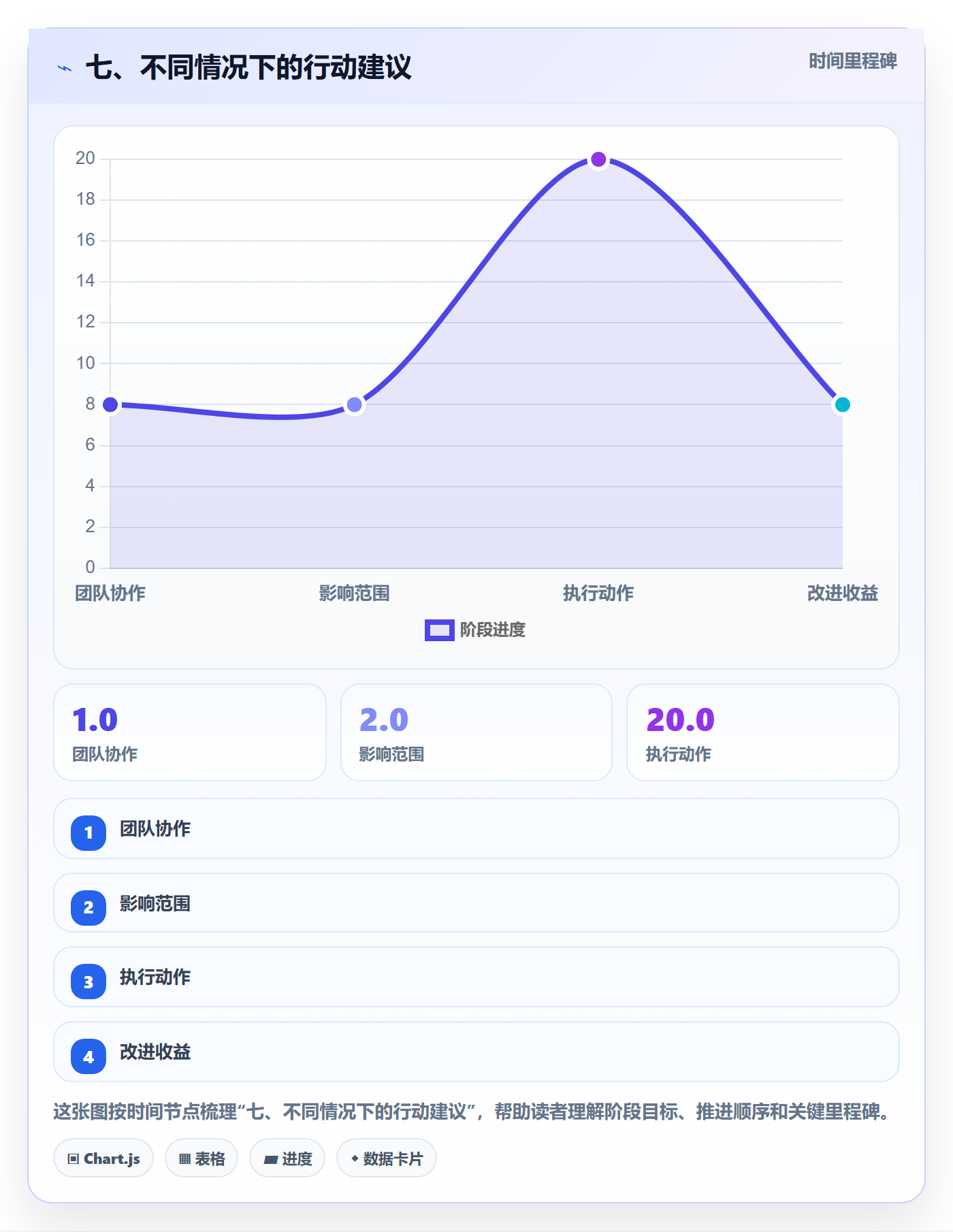 七、不同情况下的行动建议