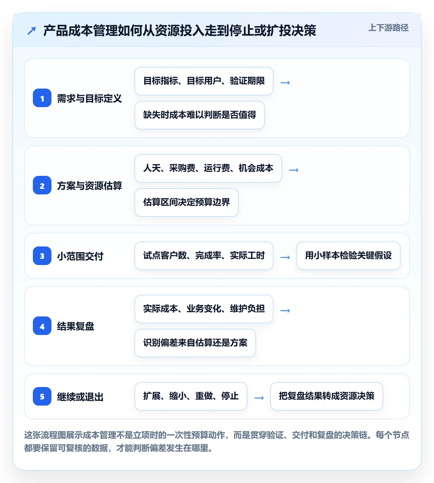 成本实操方法：产品经理提升成本管理效率的入门指南方法与模板