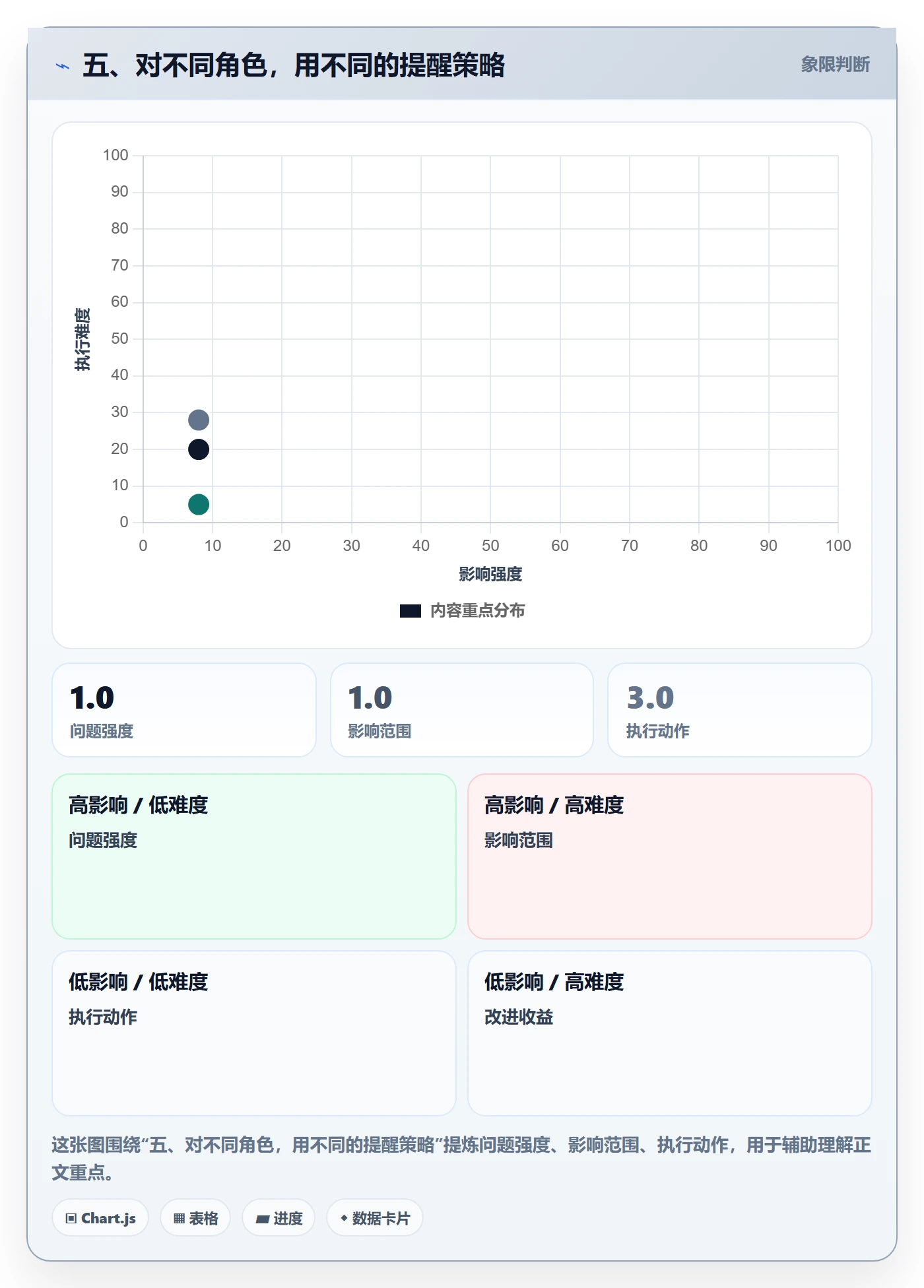 五、对不同角色,用不同的提醒策略