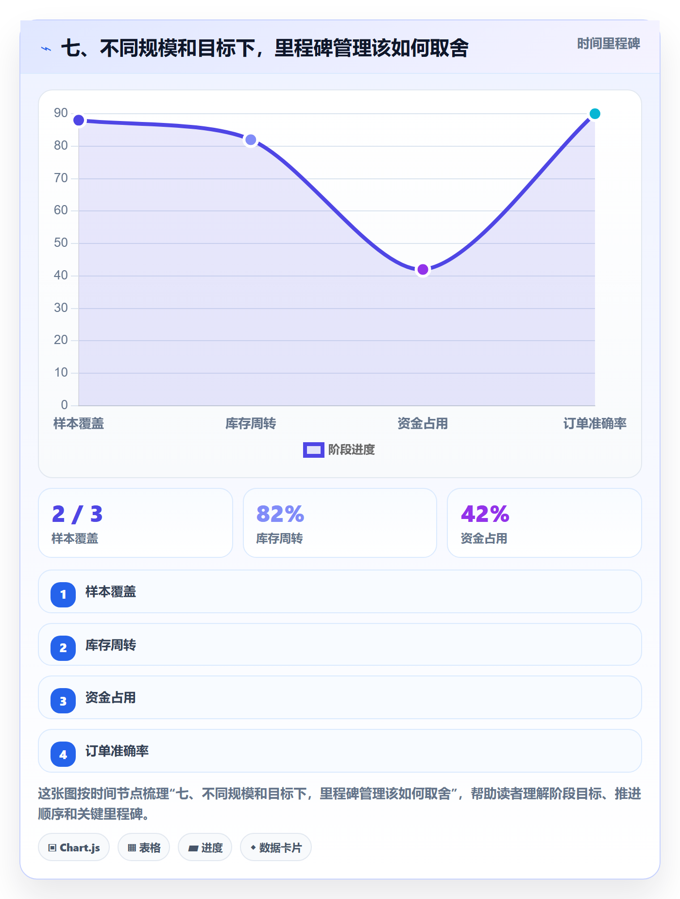 七、不同规模和目标下,里程碑管理该如何取舍