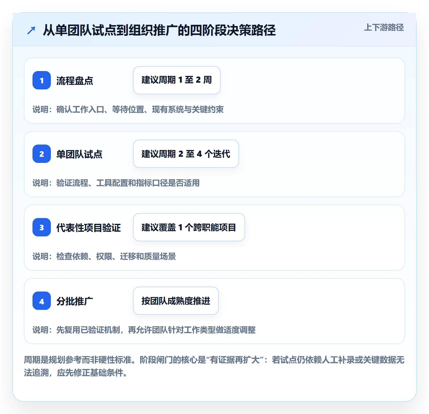 Agile怎么做？研发团队流程优化：敏捷项目从0到1