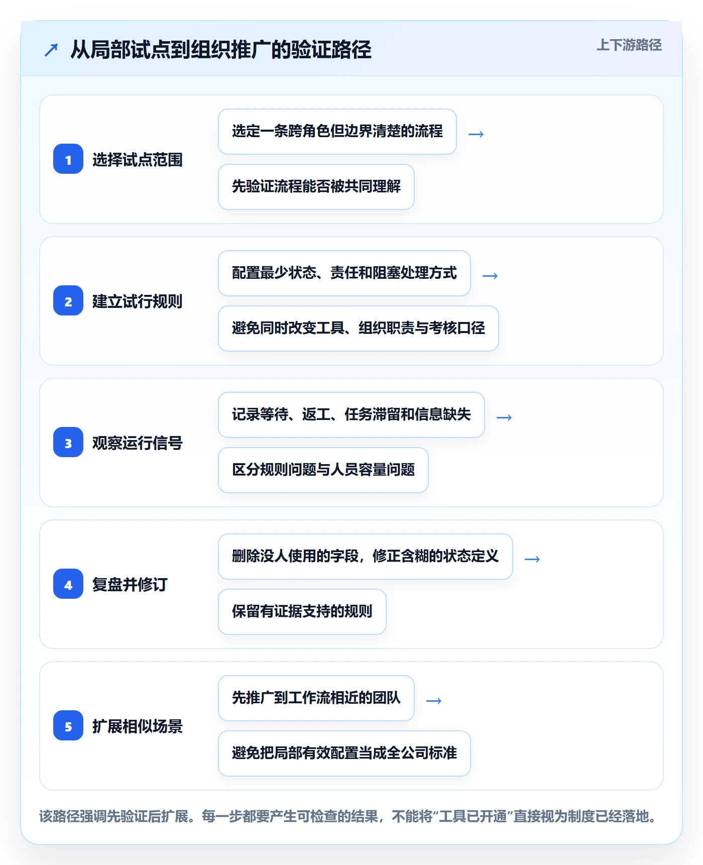 已完成管理方法大全:实施团队看板制度设计落地清单