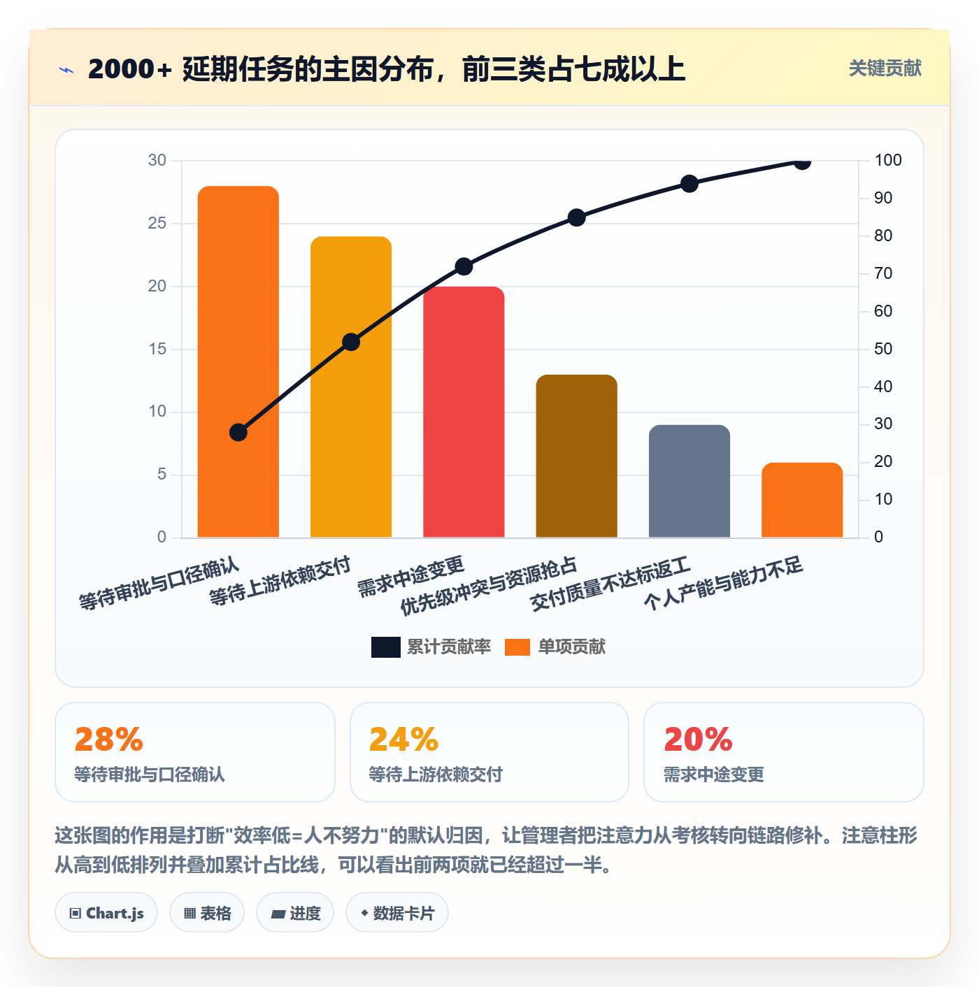完成实操方法：实施团队提升任务执行效率的协同管理方法与模板