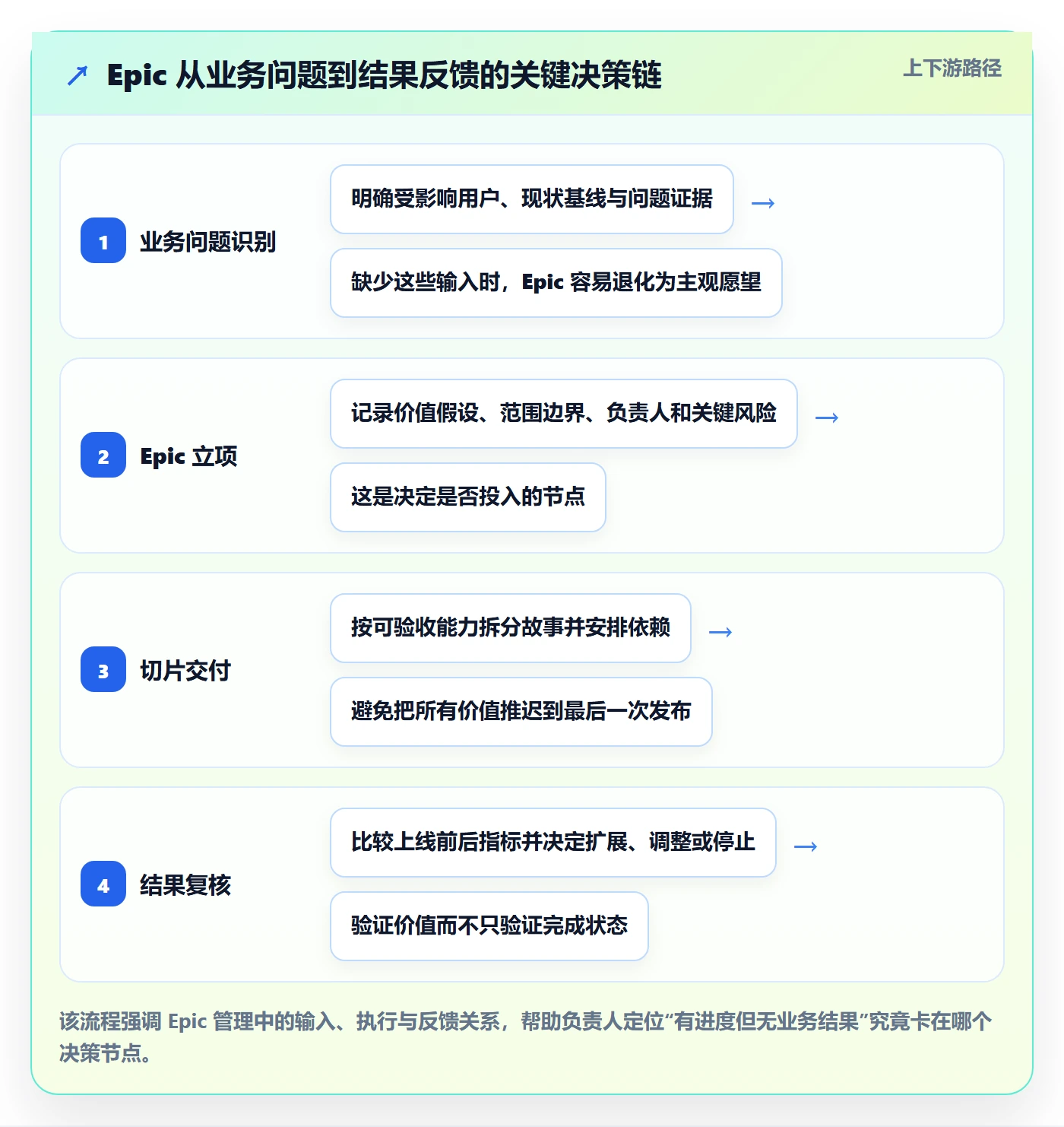 Epic流程与规范：项目负责人敏捷项目入门指南关键指标
