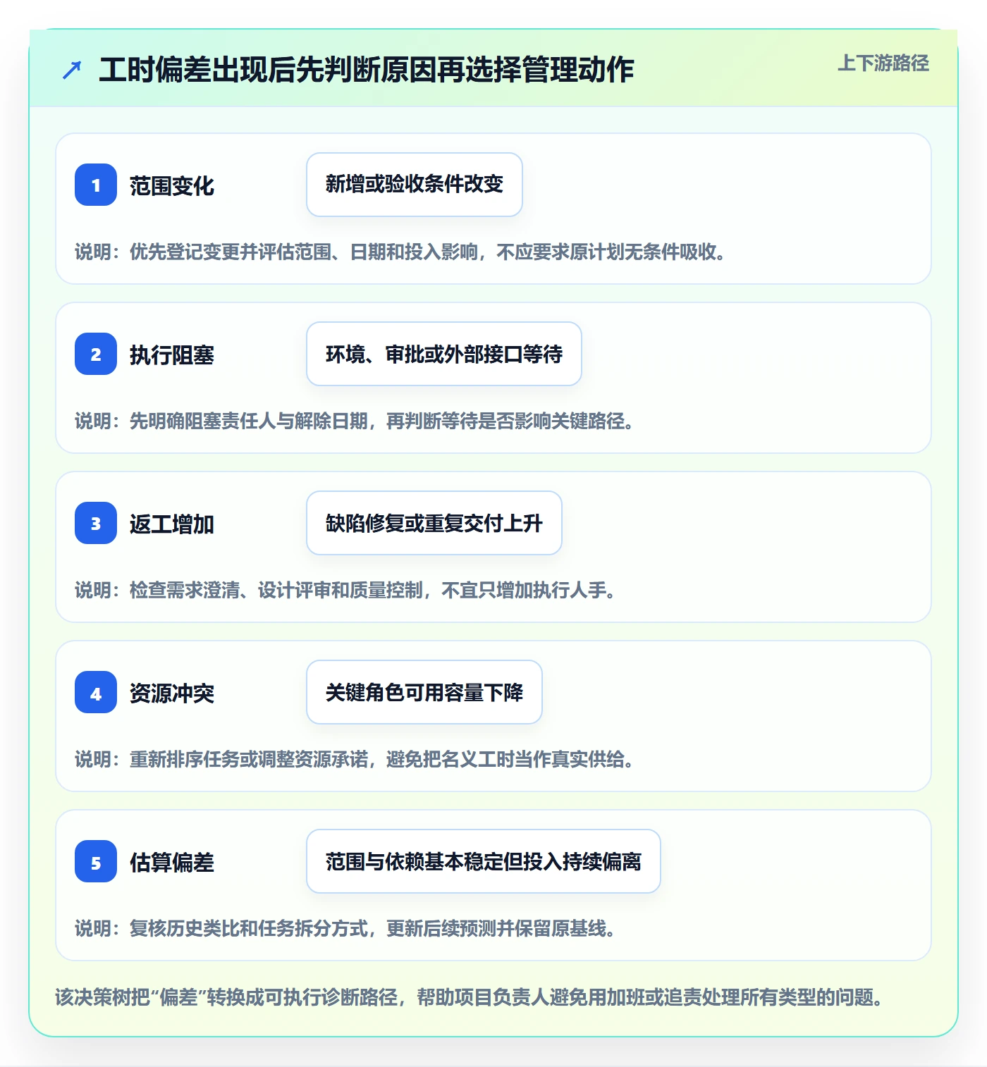 计划工时管理方法大全:项目负责人工时管理落地方案落地清单