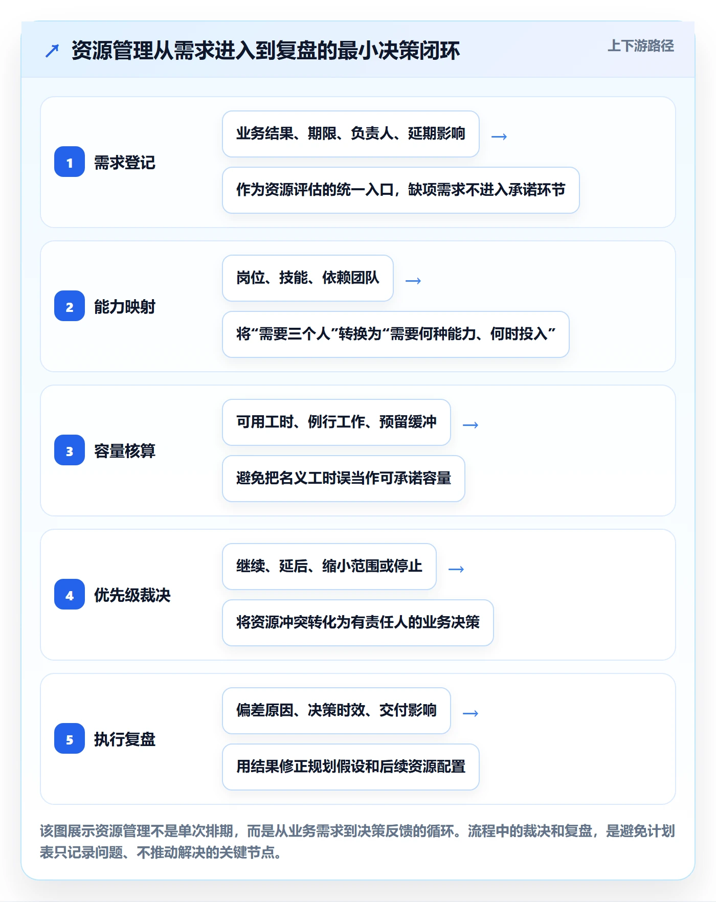 团队怎么做？企业管理者风险控制：资源管理从0到1