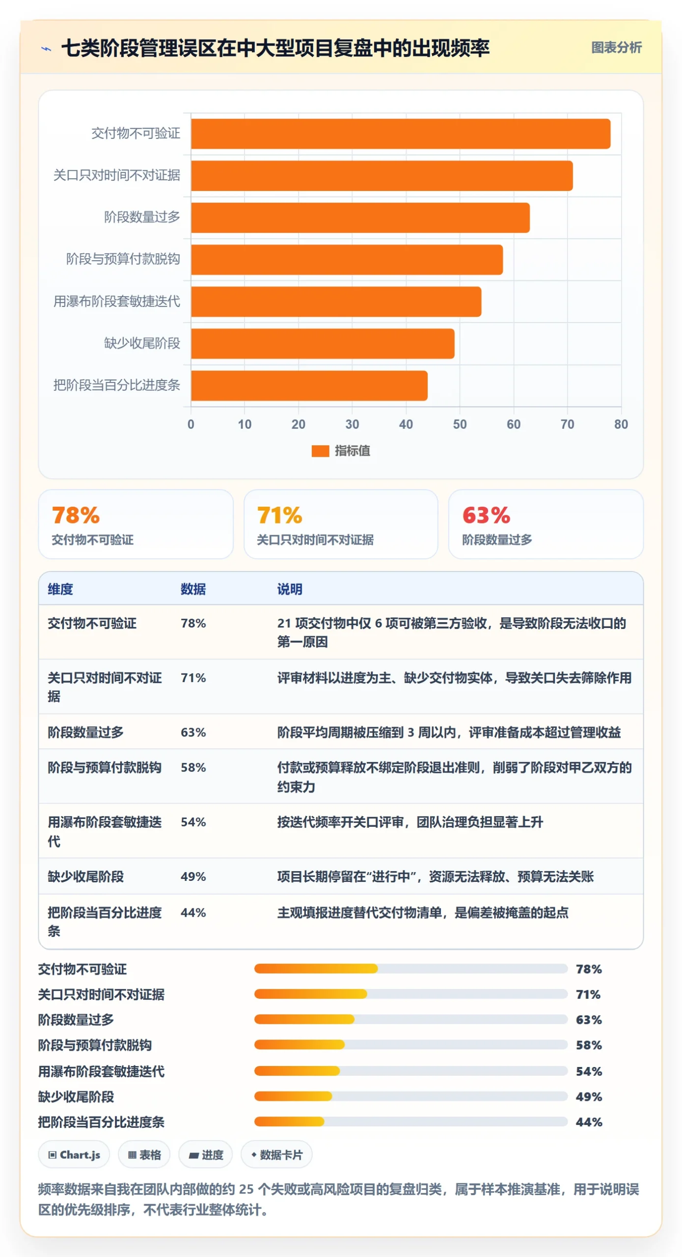 阶段怎么做?项目经理入门指南:项目阶段从0到1