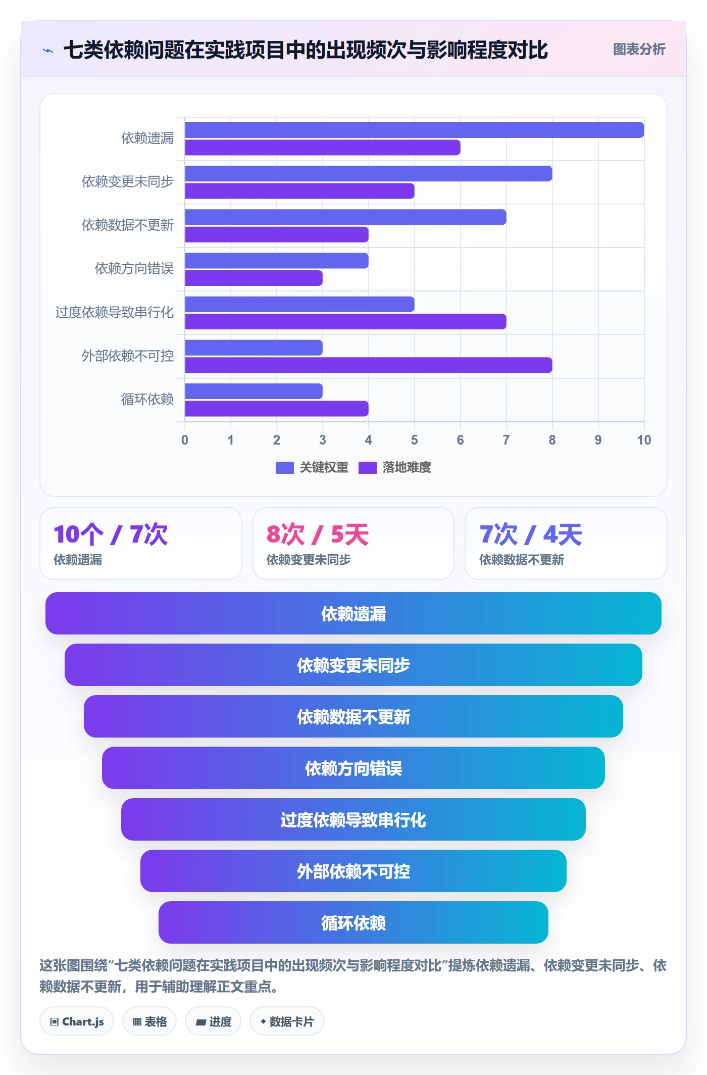后置任务最佳实践:项目经理任务依赖数据分析,常见问题