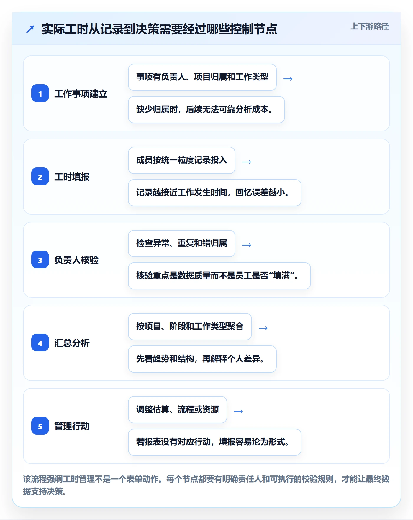 工时管理实际工时全流程：研发团队制度设计与一文讲清