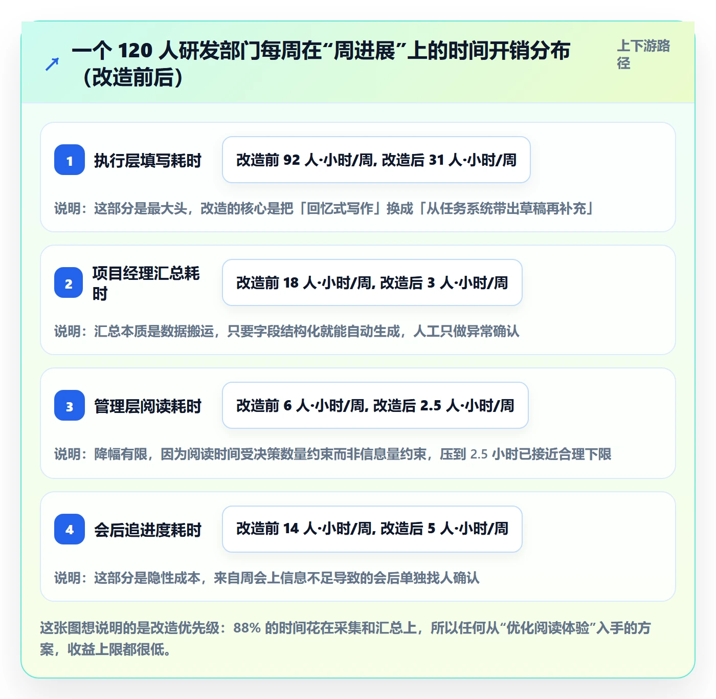 周进展实操方法：管理层提升进度跟踪效率的效率提升方法与模板