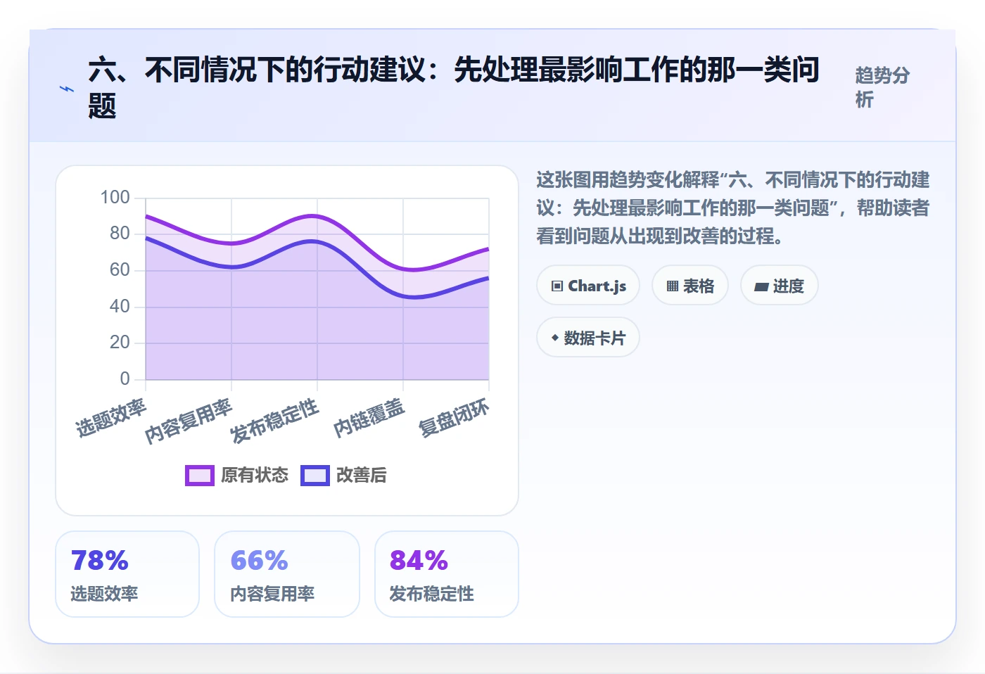 六、不同情况下的行动建议:先处理最影响工作的那一类问题
