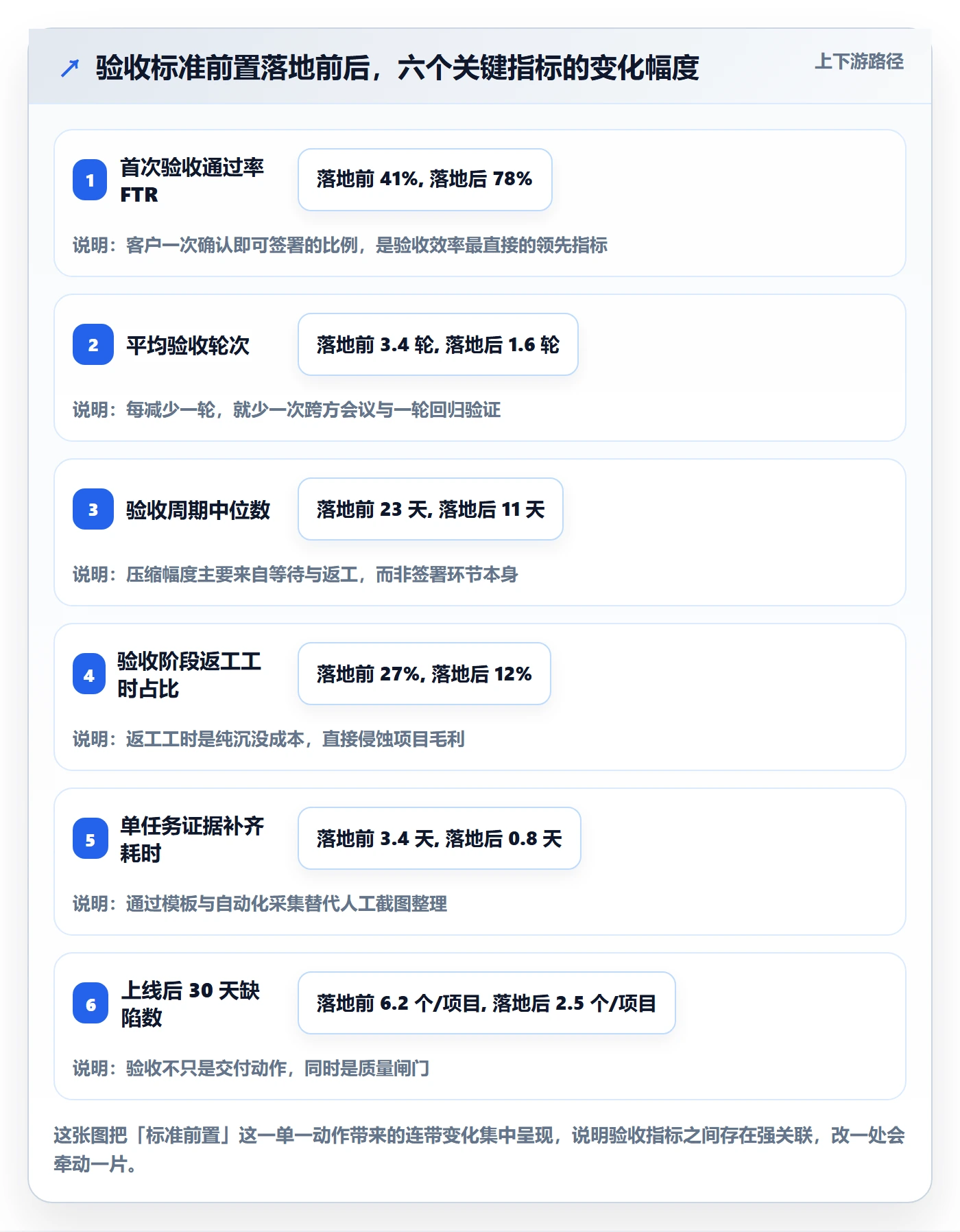 验收标准流程与规范：实施团队任务验收效率提升关键指标