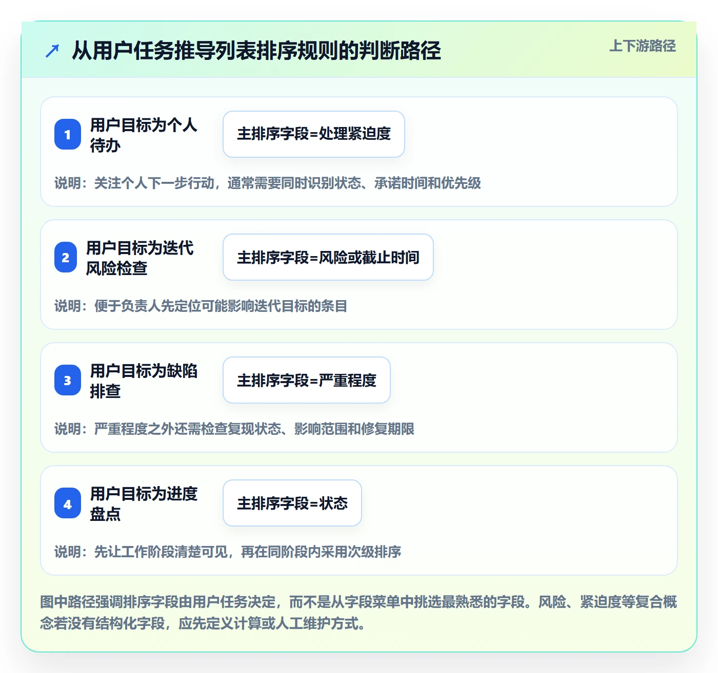 排序最佳实践：研发团队列表视图最佳实践，常见问题