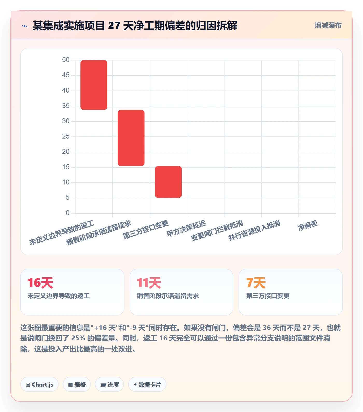 范围定义实操方法:实施团队提升项目范围效率的风险控制方法与模板