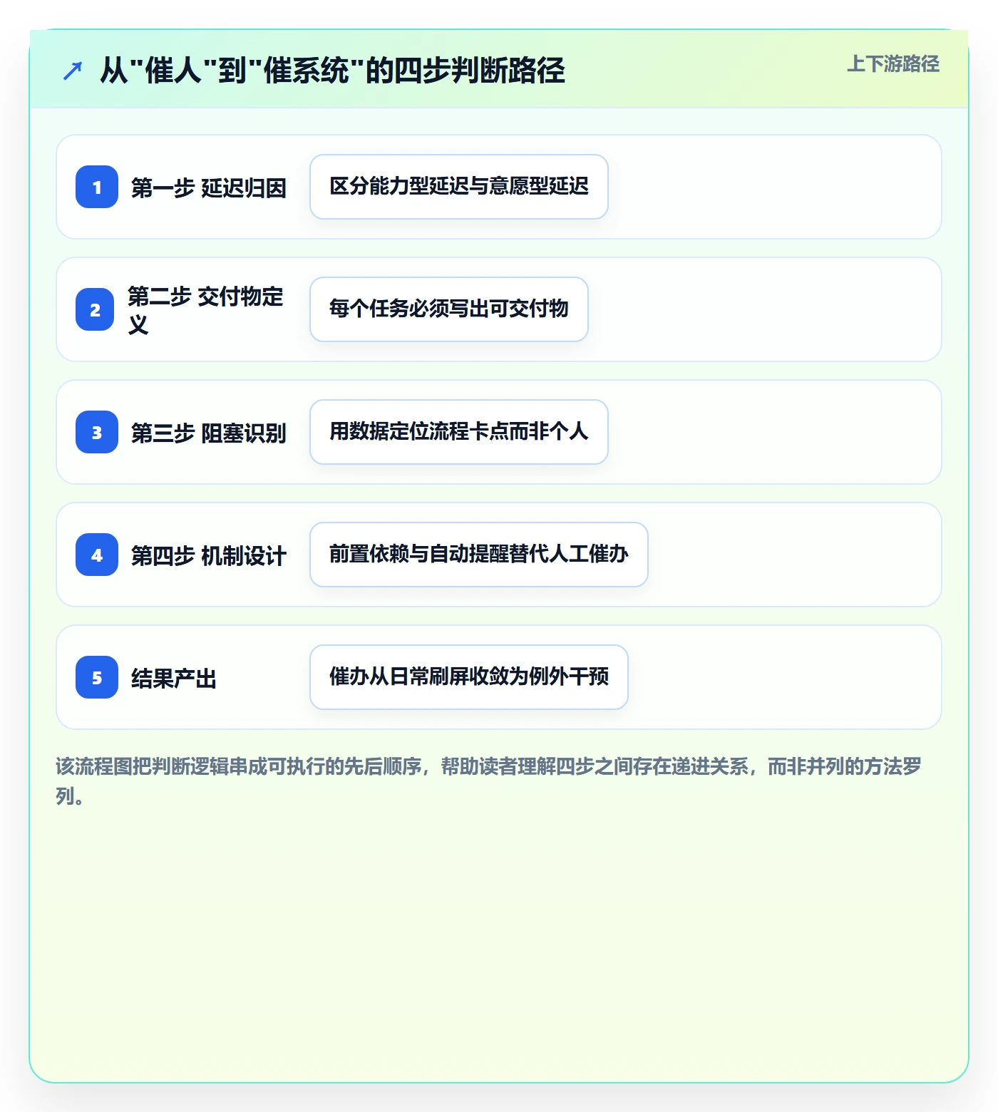 催办管理方法大全:项目负责人任务提醒数据分析落地清单
