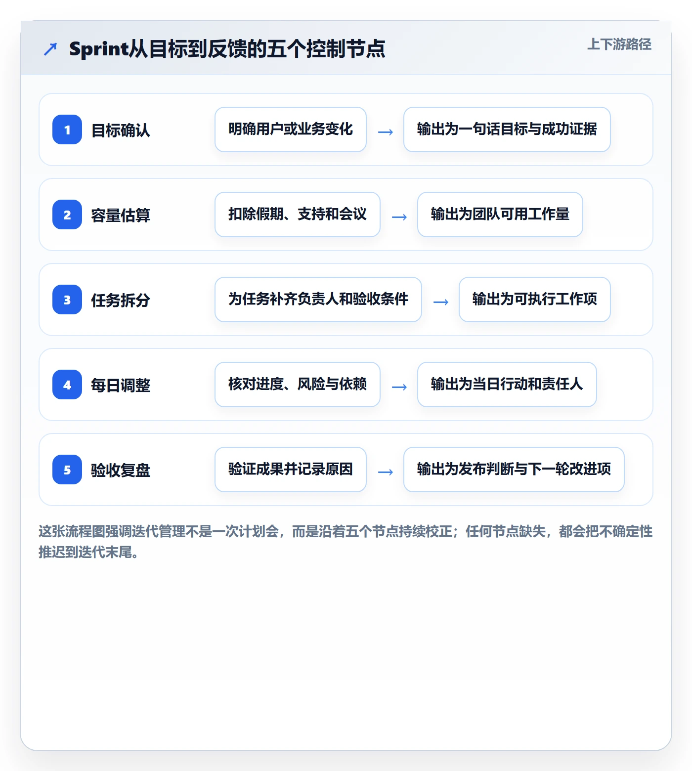 Sprint实操方法：项目成员提升迭代管理效率的实操方法方法与模板