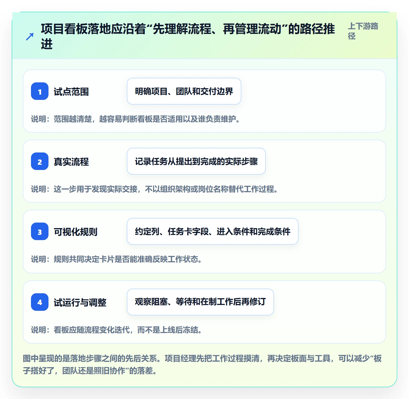 看板看板全流程：项目经理落地方案与一文讲清