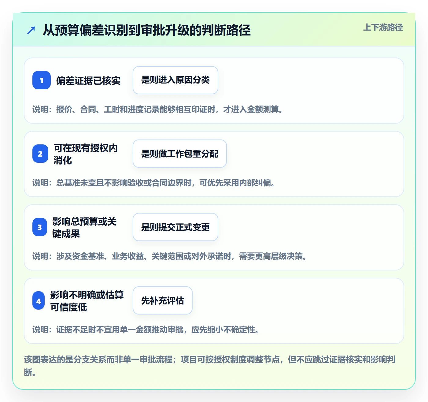预算管理如何做好预算调整?项目经理风险控制与操作步骤