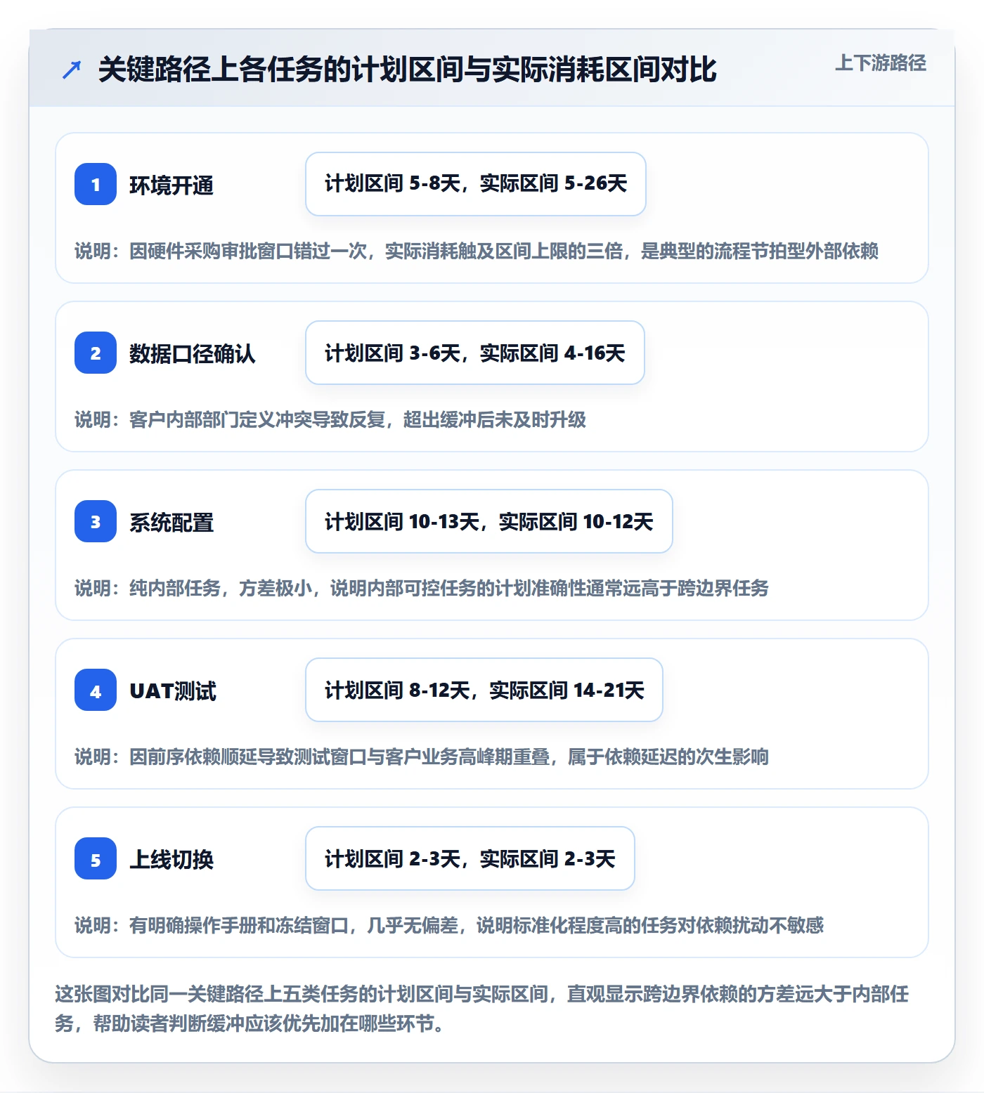 依赖关系怎么做?实施团队协同管理:任务依赖从0到1